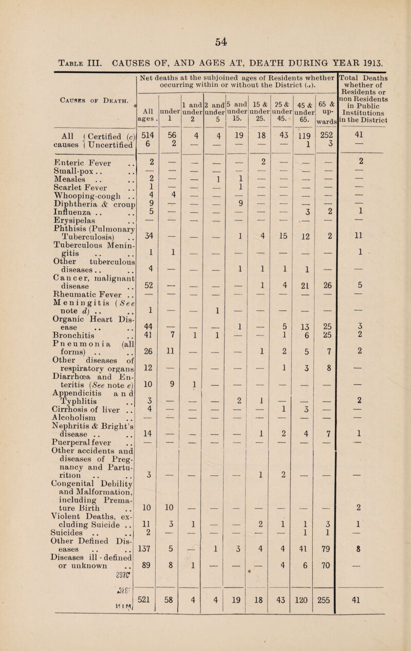 Table III. CAUSES OF, AND AGES AT, DEATH DURING YEAR 1913. Net deaths at the subjoined ages of Residents whether Total Deaths occurring within or without the District („). whether of Causes of Death. non Residents 1 and 2 and 5 and 15 & 25 & 45 & 65 & in Public All undei undei undei under undei undei undei up- Institutions ages 1 2 5 15. 25. 45. 65. wards in the District All | Certified (c) 514 56 4 4 19 18 43 119 252 41 causes | Uncertified 6 2 — ' — — — — 1 3 — .Enteric Fever 2 — _ _ — 2 — _ — 2 Small-pox .. — — — — — — -— — — — Measles 2 — — 1 1 — — — — — Scarlet Fever 1 — — — 1 — — — — — Whooping-cough .. 4 4 — — — — — — — — Diphtheria & croup 9 — — — 9 — — — — — Influenza .. 5 — — — — — — 3 2 1 Erysipelas — — — — — — — .— — — Phthisis (Pulmonary Tuberculosis) 34 — — — 1 4 15 12 2 11 Tuberculous Menin- gitis 1 1 — — — — — — — 1 Other tuberculous diseases .. 4 — — — 1 1 1 1 — — Cancer, malignant disease 52 — — — — 1 4 21 26 5 Rheumatic Fever .. — — — — — — — — — — M enin gitis (See note d) .. 1 — — 1 — — — — — — Organic Heart Dis- ease 44 — — — 1 — 5 13 25 3 Bronchitis 41 7 1 1 — —- 1 6 25 2 Pneumonia (all forms) .. 26 11 — — — 1 2 5 7 2 Other diseases of x’espii’atorv organs 12 — — — — — 1 3 8 — Diarrhoea and En- teritis (See note e) 10 9 1 — — — — — — — Appendicitis and Typhlitis 3 — — — 2 J — — — 2 Cirrhosis of liver .. 4 — — — — — 1 3 — — Alcoholism — — — — — — — — — — Nephritis & Bright’s disease .. 14 — — — — 1 2 4 7 1 Puerperal fever — — — — — — — — — Other accidents and diseases of Preg- nancy and Partu- rition 3 — — —• — 1 2 — — — Congenital Debility and Malformation, including Prema- ture Birth 10 10 — — — — — — — 2 Violent Deaths, ex- eluding Suicide .. 11 3 1 — — 2 1 1 3 1 Suicides 2 — — — — — — 1 1 — Other Defined Dis- eases 137 5 — 1 3 4 4 41 79 8 Diseases ill - defined or unknown 89 8 1 — — — 4 6 70 — mv • 521 58 4 4 19 18 43 120 255 41 M 1 M 1