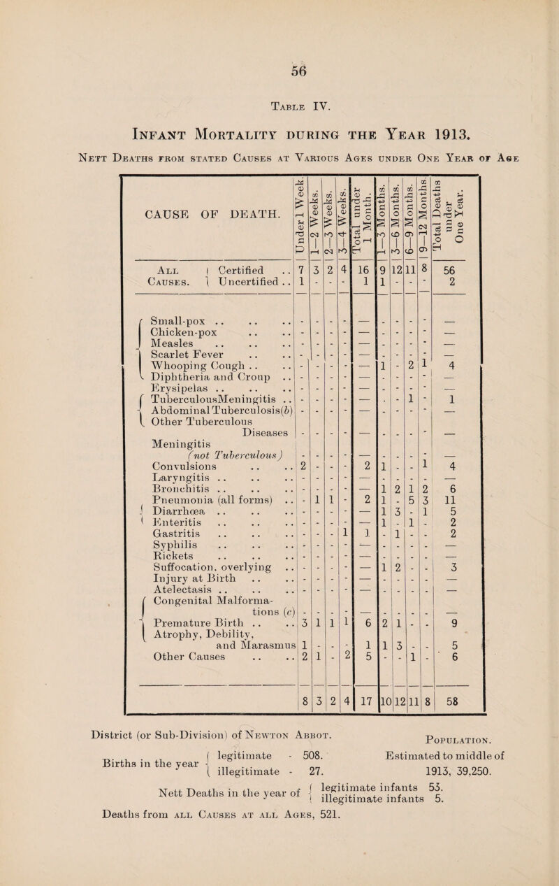 Table IV. Infant Mortality during the Year 1913. Nett Deaths from stated Causes at Various Ages under One Year of Age P CO CO CD . . rH_ CO co CO S3 S3 £ -w <D rX CO rC -4-3 £ r-H -4-3 c rPD 4-3 a O tal Deal under hie Yeai CAUSE OF DEATH. r”1 U CD TJ <D £ CM 0) £ rO <v & Vi 3 5 o a SO o § to o a cr> § 03 rH a | O l“1 1 P rH Cl rO EH 1 rH K> CD cr> fcH All ( Certified 7 3 2 4 16 9 12 11 8 56 Causes. \ Uncertified.. 1 - - - 1 1 - - “ 2 / Small-pox .. Chicken-pox - - - - — - - - - — ! Aleasles - - - - — _ - - - — I Scarlet Fever - - - - — . - - - — Whooping Cough .. - - - - — 1 - 2 1 4 Diphtheria and Croup Erysipelas .. - - - - — - - - “ — - - - - — - - - ■ — TuberculousMeningitis .. - - - - — - 1 - 1 1 Abdominal Tuberculosis(ft) _ Other Tuberculous - - - “ — - ~ — Diseases - - - - — . _ - - — Meningitis fnot Tuberculous) - - - - — - _ - - — Convulsions 2 - - - 2 1 _ - 1 4 Laryngitis .. - - - - — - - - - — Bronchitis .. - - - - — 1 2 1 2 6 Pneumonia (all forms) - 1 1 - 2 1 _ 5 3 11 J Diarrhoea .. - - - - — 1 3 . 1 5 • Enteritis - - - — 1 _ 1 2 Gastritis - - 1 1 _ 1 . . 2 Syphilis - - - - -— - - - - — Rickets - — - . _ . — Suffocation, overlying - - - - — 1 2 - . 3 Injury at Birth - - - - — - - . — Atelectasis .. 1 Congenital Malforma- - - - — - - - — tions (c) - - - - — - - - - — \ Premature Birth Atrophy, Debility, 3 1 1 1 6 2 |1 - - 9 and Alar asm us 1 - - - 1 1 3 _ _ 5 Other Causes 2 1 2 5 ' 1 ' 6 8 3 2 4 17 10 12 11 8 58 District (or Sub-Division) of Newton Abbot legitimate - 508. Births in the year ( illegitimate - Nett Deaths in the year of Population. Estimated to middle of 27. 1913, 39,250. legitimate infants 53. illegitimate infants 5. Deaths from all Causes at all Ages, 521.