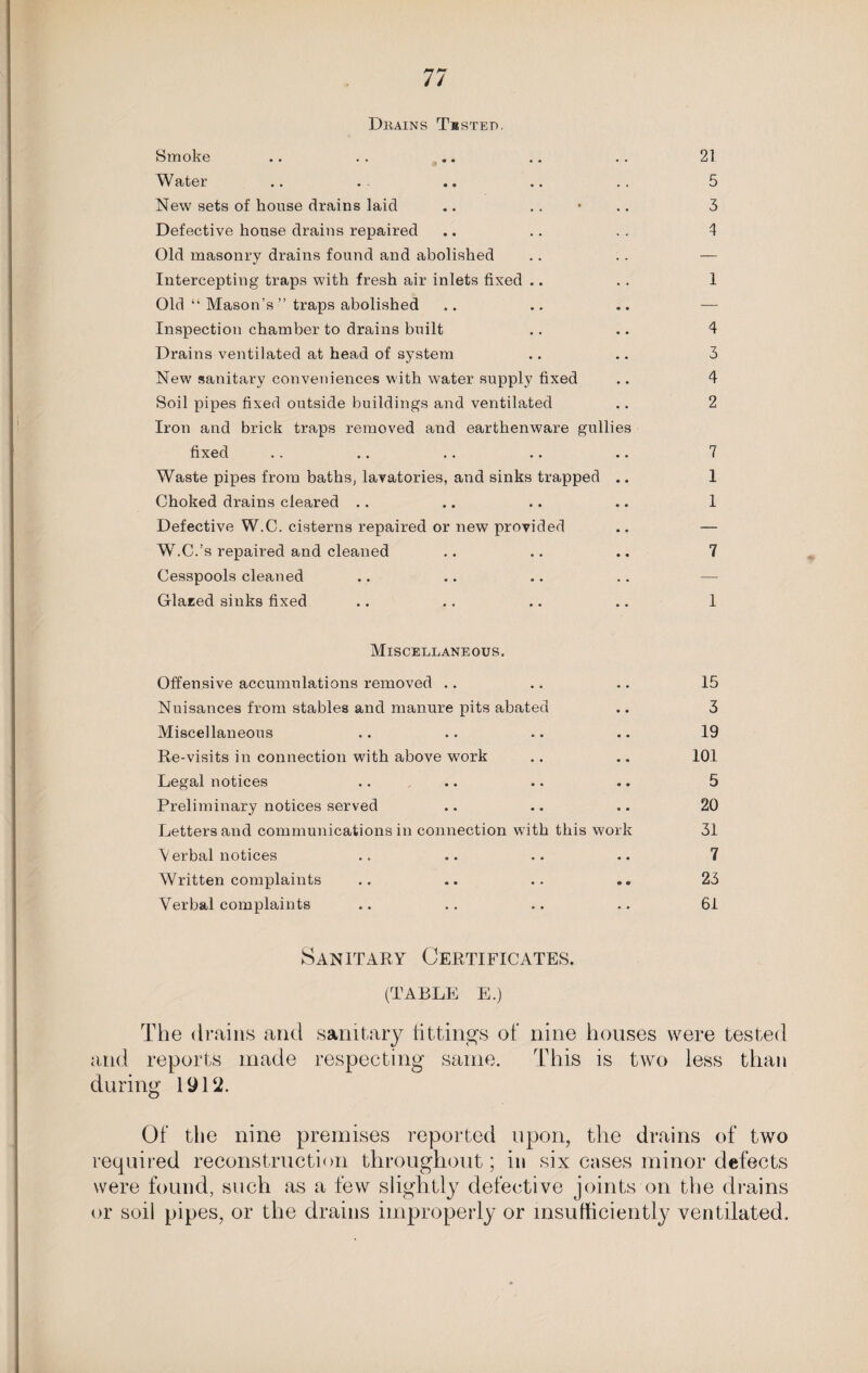 Dkains Tested, Smoke .. .. .. .. .. 21 Water .. . . .. .. .. 5 New sets of house drains laid .. .. • .. 3 Defective house drains repaired .. .. .. 4 Old masonry drains found and abolished .. . . — Intercepting traps with fresh air inlets fixed .. . . 1 Old “ Mason’s ” traps abolished .. .. .. — Inspection chamber to drains built .. .. 4 Drains ventilated at head of system .. .. 3 New sanitary conveniences with water supply fixed .. 4 Soil pipes fixed outside buildings and ventilated .. 2 Iron and brick traps removed and earthenware gullies fixed .. .. .. .. .. 7 Waste pipes from baths, lavatories, and sinks trapped .. 1 Choked drains cleared .. .. .. .. 1 Defective W.C. cisterns repaired or new provided .. — W.C.'s repaired and cleaned .. .. .. 7 Cesspools cleaned .. .. .. .. — Glared sinks fixed .. .. .. .. 1 Miscellaneous. Offensive accumulations removed .. .. .. 15 Nuisances from stables and manure pits abated .. 3 Miscellaneous .. .. .. .. 19 Re-visits in connection with above work .. .. 101 Legal notices .... .. .. 5 Preliminary notices served .. .. .. 20 Letters and communications in connection with this work 31 V erbal notices .. .. .. .. 7 Written complaints .. .. .. .. 23 Verbal complaints .. .. .. .. 6i Sanitary Certificates. (TABLE E.) The drains and sanitary fittings of nine houses were tested and reports made respecting same. This is two less than during 1912. Of the nine premises reported upon, the drains of two required reconstruction throughout; in six cases minor defects were found, such as a few slightly defective joints on the drains or soil pipes, or the drains improperly or insufficiently ventilated.