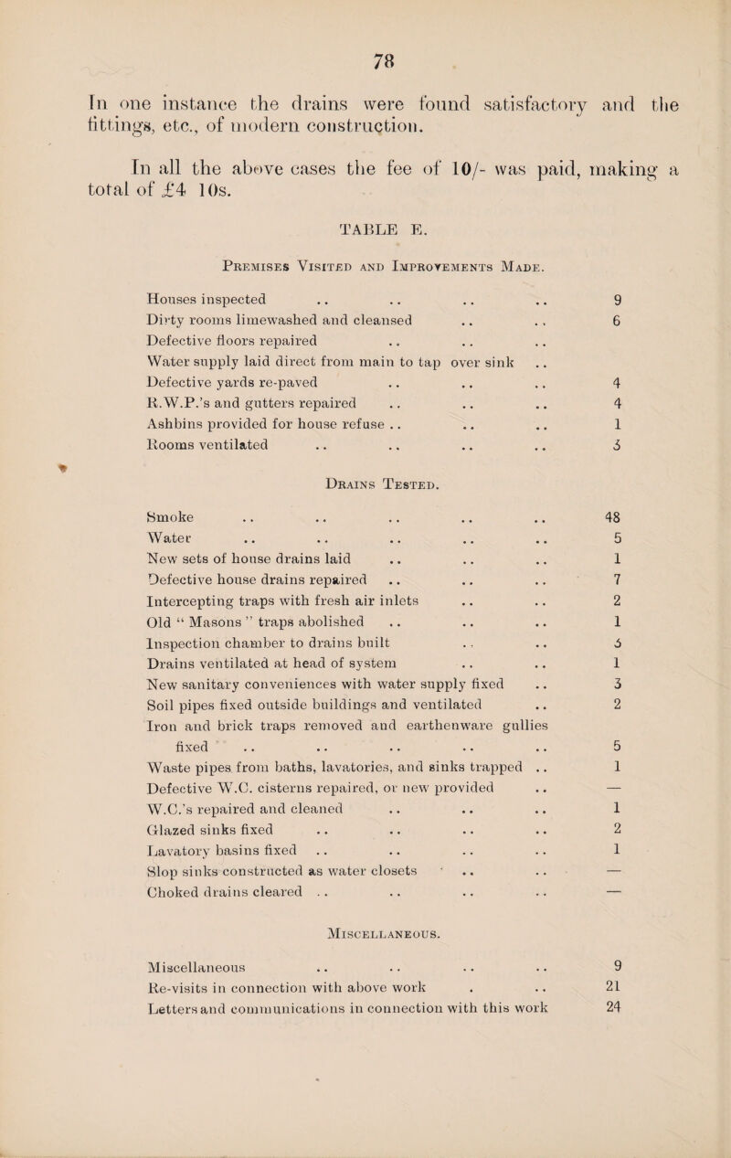 Fn one instance the drains were found satisfactory and tlie fittings, etc., of modern construction. In all the above cases the fee of 10/- was paid, making a total of £4 l()s. % TABLE E. Premises Visited and Improvements Made. Houses inspected Dirty rooms limewashed and cleansed Defective floors repaired Water supply laid direct from main to tap over sink Defective yards re-paved R.W.P.’s and gutters repaired Ashbins provided for house refuse Rooms ventilated Drains Tested. Smoke Water New sets of house drains laid Defective house drains repaired Intercepting traps with fresh air inlets Old “ Masons ” traps abolished Inspection chamber to drains built Drains ventilated at head of system New sanitary conveniences with water supply fixed Soil pipes fixed outside buildings and ventilated Iron and brick traps removed and earthenw'are gullies fixed Waste pipes from baths, lavatories, and sinks trapped Defective Wr.C. cisterns repaired, or new provided W.C.’s repaired and cleaned Glazed sinks fixed Lavatory basins fixed Slop sinks constructed as water closets Choked drains cleared 9 6 4 4 1 3 48 5 1 7 2 1 5 1 3 2 5 1 1 2 1 Miscellaneous. Miscellaneous .. .. .. .. 9 Re-visits in connection with above work . .. 21 Letters and communications in connection with this work 24