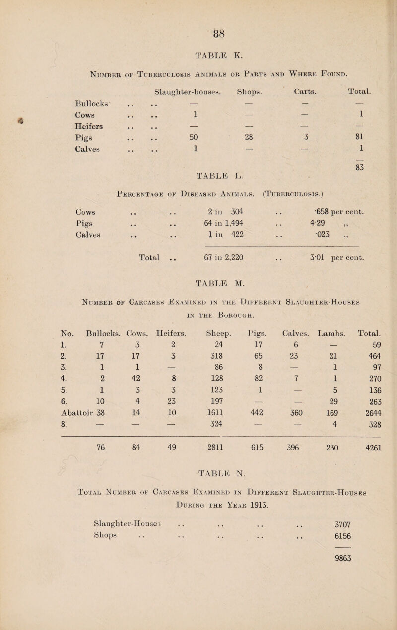 TABLE K. 4 Number of Tuberculosis Animals or Parts and Where Found. Slaughter -houses. Shops. Carts. Total. Bullocks — — — — Cows 1 — 1 Heifers — — — — Pigs 50 28 3 81 Calves 1 — — 1 TABLE L. 83 Percentage of Diseased Animals. (Tuberculosis.) Cows • • • • 2 in 304 .. 658 per cent. Pigs • • • • 64 in 1,494 4-29 5 Calves • « • • 1 in 422 •023 Total • • 67 in 2,220 301 per cent. TABLE M. Number of Carcases Examined in the Different Slaughter-Houses in the Borough. No. Bullocks. Cows. Heifers. Sheep. Pigs. Calves. Lambs Total. 1. 7 3 2 24 17 6 — 59 2. 17 17 3 318 65 23 21 464 3. 1 1 — 86 8 — 1 97 4. 2 42 8 128 82 7 1 270 5. 1 3 3 123 1 5 136 6. 10 4 23 197 — 29 263 Abattoir 38 14 10 1611 442 360 169 2644 8. — — — 324 — — 4 328 76 84 49 2811 615 396 230 4261 TABLE N. Total Number of Carcases Examined in Different Slaughter-Houses During the Year 1913. Slaughter-Housei .. .. .. .. 3707 Shops .. .. ., .. .. 6156 9863