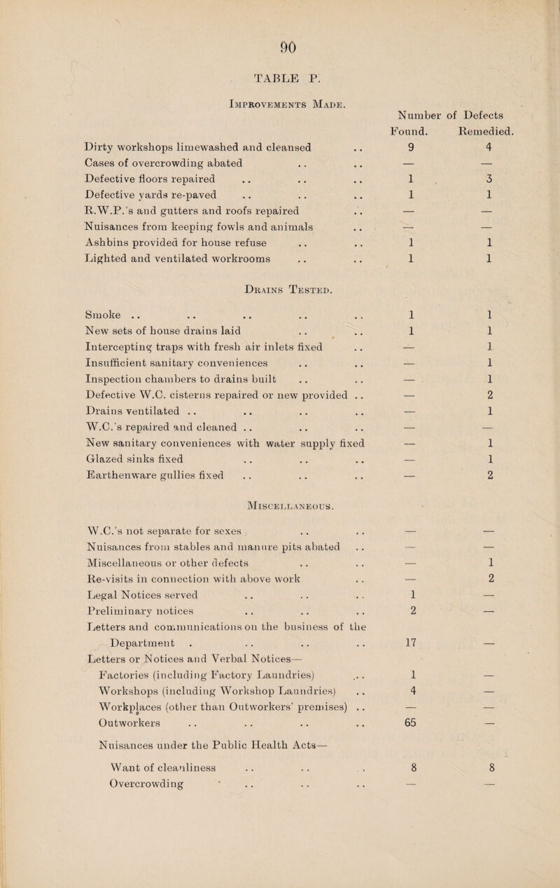 TABLE P. Improvements Made. Dirty workshops limewashed and cleansed Cases of overcrowding abated Defective floors repaired Defective yards re-paved R.W.P.’s and gutters and roofs repaired Nuisances from keeping fowls and animals Ashbins provided for house refuse Lighted and ventilated workrooms Number of Defects Found. Remedied. 9 4 1 3 1 1 1 1 1 1 Drains Tested. Smoke .. .. .. .. . . 1 1 New sets of house drains laid .. .. 1 1 f Intercepting traps with fresh air inlets fixed .. — 1 Insufficient sanitary conveniences .. .. — 1 Inspection chambers to drains built .. .. — 1 Defective W.C. cisterns repaired or new provided .. — 2 Drains ventilated .. .. .. .. — 1 W.C.’s repaired and cleaned .. .. .. — New sanitary conveniences with water supply fixed — 1 Glazed sinks fixed .. .. .. — 1 Earthenware gullies fixed .. .. .. — 2 Miscellaneous. W.C.’s not separate for sexes .. . . — Nuisances from stables and manure pits abated Miscellaneous or other defects Re-visits in connection with above work Legal Notices served .. .. .. 1 Preliminary notices .. .. .. 2 Letters and communications on the business of the Department . .. .. .. 17 Letters or Notices and Verbal Notices— Factories (including Factory Laundries) ... 1 Workshops (including Workshop Laundries) .. 4 Workplaces (other than Outworkers’ premises) . . — Outworkers .. .. .. .. 65 Nuisances under the Public Health Acts— Want of cleanliness .. . . . . 8 Overcrowding 1 2 8