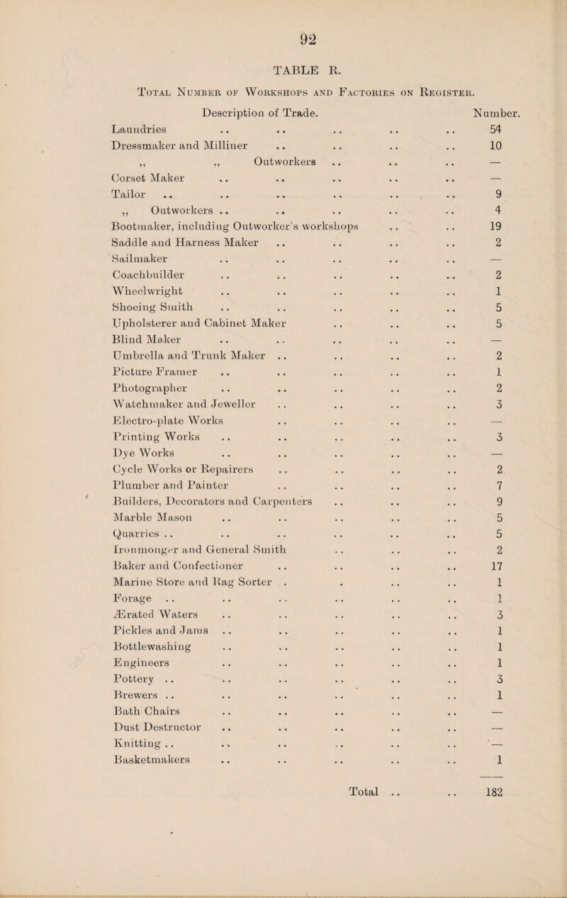 9 2 TABLE R. Total Number of Workshops and Factories on Description of Trade. Laundries Dressmaker and Milliner ,, ,, Outworkers Corset Maker Tailor ,, Outworkers Bootmaker, including Outworker's workshops Saddle and Harness Maker Sailmaker Coachbuilder Wheelwright Shoeing Smith Upholsterer and Cabinet Makei Blind Maker Umbrella and Trunk Maker Picture Framer Photographer W'atchmaker and Jeweller Electro-plate Works Printing Works Dye Works Cycle Works or Repairers Plumber and Painter Builders, Decorators and Carpenters Marble Mason Quarries . . Ironmonger and General Smitl Baker and Confectioner Marine Store and Rag Sorter Forage iErated Waters Pickles and Jams Bottlewashing Engineers Pottery .. Brewers .. Bath Chairs Dust Destructor Knitting .. Basketmakers Register. Number. 54 10 9 4 19 2 2 1 5 5 2 1 2 3 3 2 7 9 5 5 2 17 1 A 3 1 1 1 3 1 1