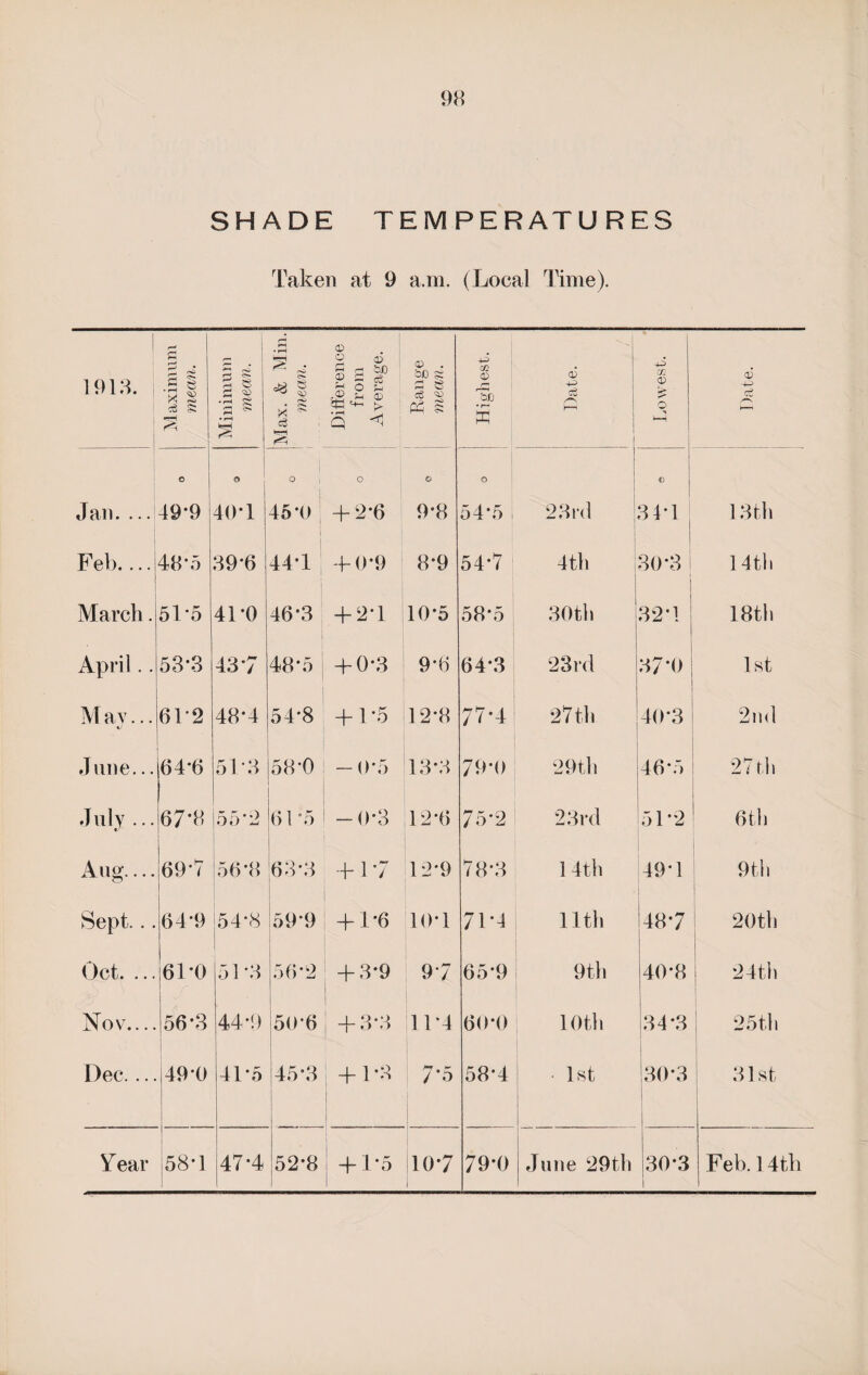SHADE TEMPERATURES Taken at 9 a.m. (Local Time). 1913. 1 Maximum mean. Minimum mean. Max. & Min. mean. Difference from Average. Range mean. Highest. Date. Lowest. Date. Jan. ... O 49*9 © 40T | O 1 45*0 O + 2*6 O 9*8 O 54*5 i 23rd ] c 31*1 13 th Feb.... 48*5 39*6 44*1 4- 0*9 8*9 54*7 4th 30*3 | 14th March. 51-5 41*0 46*3 + 2*1 10*5 58*5 30 th 32*1 18th April.. 53*3 43*7 48*5 + 0-3 9*6 64*3 23rd 37*0 1st May... %j 61*2 48*4 54*8 + 1*5 12*8 77*4 27 tli 40*3 2nd June... 64*6 51*3 58*0 — 0*5 13*3 79*0 29th 46*5 27 tli July ... 67*8 55'2 61 5 -0*3 12*6 75*2 23rd 51*2 6th Aug.... 69*7 56*8 rc rv*' Id +1 *7 12*9 78*3 ] 4th 49*1 9th Sept... 64*9 '54*8 59*9 + 1-6 10*1 71*4 11th 48*7 20 th Oct. ... 61-0 51 *3 56*2 + 3*9 9*7 65*9 9 th 40*8 i 24th Nov.... 56*3 44*9 50*6 1 + 3*3 11*4 60*0 10t,h 34*3 25th Dec.... 49*0 41*5 45*3 + 1*3 7*5 58*4 1st 30*3 31st Near 58*1 • u- 52*8 + 1*5 10*7 79-0 June 29th 30*3 i Feb. 14th