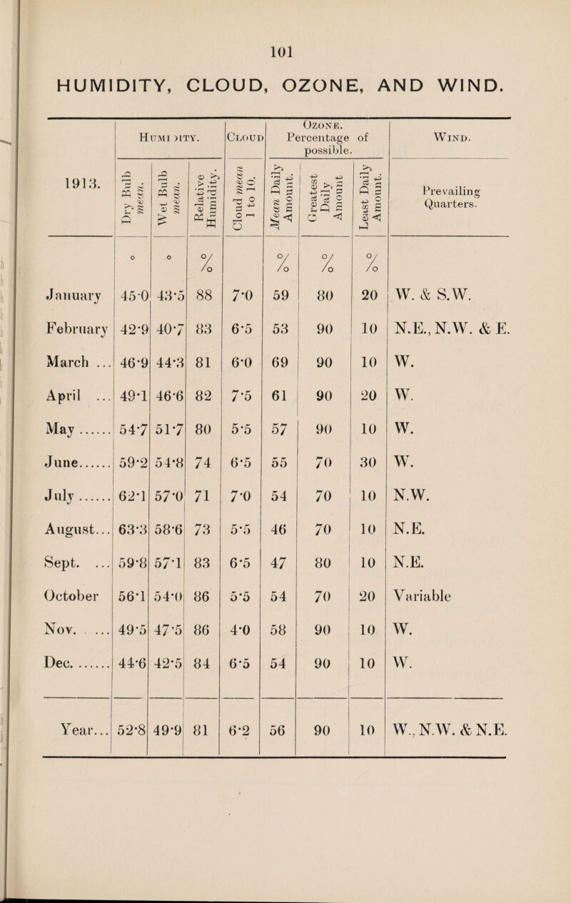 HUMIDITY, CLOUD, OZONE, AND WIND. Humi HTY. Cloue Ozone. Percentage possible of Wind. 1913. Dry Bulb mean. Wet Bulb mean. Relative Humidity. r-o c**. e . O § £ O o Mean Daily Amount. Greatest Daily Amount Least Daily Amount. Prevailing Quarters. O O o/ o/ °/ o / /0 /0 /0 /0 J anuary 450 43*5 88 7-0 59 80 20 w. & s.w. F ebruary 42*9 40*7 83 6*5 53 90 10 N.E., N.W. & E. March ... 46*9 44*3 81 6*0 69 90 10 W. April ... 49*1 46-6 82 7-5 61 90 20 w. May. 547 517 80 5*5 57 90 10 w. June. 59-2 54*8 74 6*5 55 70 30 w. J . 62*1 57-0 71 7'0 54 70 10 N.W. August... 63*3 58*6 73 5*5 46 70 10 N.E. Sept. ... 59*8 57*1 83 6-5 47 80 10 N.E. October 56*1 54*0 86 5*5 54 70 20 Variable Nov. 49-5 47’5 86 4*0 58 90 10 W. Dec. 41-6 42-5 84 6-5 54 90 10 W. Year... 52-8 49*9 81 6*2 56 90 10 W., N.W. & N.E.
