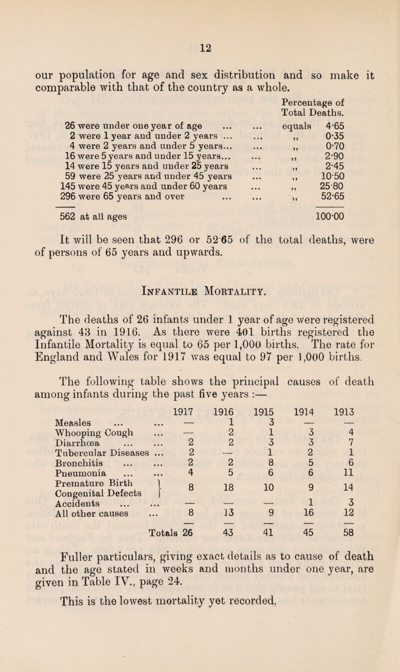 our population for age and sex distribution and so make it comparable with that of the country as a whole. 26 were under one year of age Percentage of Total Deaths. ... equals 4-65 2 were 1 year and under 2 years ... • * • n 0*35 4 were 2 years and under 5 years... ... tT 0-70 16 were 5years and under 15 years... • • • f 5 2-90 14 were 15 years and under 25 years • • • M 2-45 59 were 25 years and under 45 years • • • M 10-50 145 were 45 years and under 60 years • • • M 25-80 296 were 65 years and over ... M 52-65 562 at all ages 100-00 It will be seen that 296 or 52 65 of the total deaths, were of persons of 65 years and upwards. Infantile Mortality. The deaths of 26 infants under 1 year of age were registered against 43 in 1916. As there were 401 births registered the Infantile Mortality is equal to 65 per 1,000 births. The rate for England and Wales for 1917 was equal to 97 per 1,000 births. The following table shows the principal causes of death among infants during the past five years :— 1917 1916 1915 1914 1913 Measles . — 1 3 — — Whooping Cough . — 2 1 3 4 Diarrhoea 2 2 3 3 7 Tubercular Diseases .. 2 — 1 2 1 Bronchitis 2 2 8 5 6 Pneumonia 4 5 6 6 11 Premature Birth Congenital Defects 8 18 10 9 14 Accidents — — — 1 3 All other causes 8 13 9 16 12 Totals 26 43 41 45 58 Fuller particulars, giving exact details as to cause of death and the age stated in weeks and months under one year, are given in Table IV., page 24. This is the lowest mortality yet recorded.