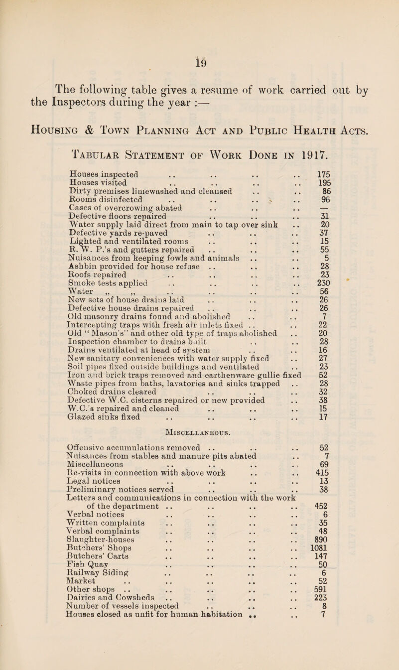 The following table gives a resume of work carried out by the Inspectors during the year :— Housing & Town Planning Act and Public Health Acts. Tabular Statement of Work Done in 1917. Houses inspected Houses visited Dirty premises limewashed and cleansed Rooms disinfected .. .. .. s Cases of overcrowing abated Defective floors repaired Water supply laid direct from main to tap over sink Defective yards re-paved Lighted and ventilated rooms R. W. P.’s and gutters repaired Nuisances from keeping fowls and animals Ashbin provided for house refuse .. Roofs repaired Smoke tests applied Water ,, ,, New sets of house drains laid Defective house drains repaired Old masonry drains found and abolished Intercepting traps with fresh air inlets fixed Old “ Mason’s” and other old type of traps abolished Inspection chamber to drains built Drains ventilated at head of system New sanitary conveniences with water supply fixed Soil pipes fixed outside buildings and ventilated Iron and brick traps removed and earthenware gullie fixed Waste pipes from baths, lavatories and sinks trapped Choked drains cleared Defective W.C. cisterns repaired or new provided W.C.’s repaired and cleaned Glazed sinks fixed Miscellaneous. Offensive accumulations removed .. Nuisances from stables and manure pits abated Miscellaneous Re-visits in connection with above work Legal notices Preliminary notices served Letters and communications in connection with the work of the department .. Verbal notices Written complaints Verbal complaints Slaughter-houses Butchers’ Shops Butchers’ Carts Fish Quay Railway Siding Market Other shops .. Dairies and Cowsheds Number of vessels inspected Houses closed as unfit for human habitation ». 175 195 86 96 31 20 37 15 55 5 28 23 230 56 26 26 7 22 20 28 16 27 23 52 28 32 38 15 17 52 7 69 415 13 38 452 6 35 48 890 1081 147 50 6 52 591 223 8 7