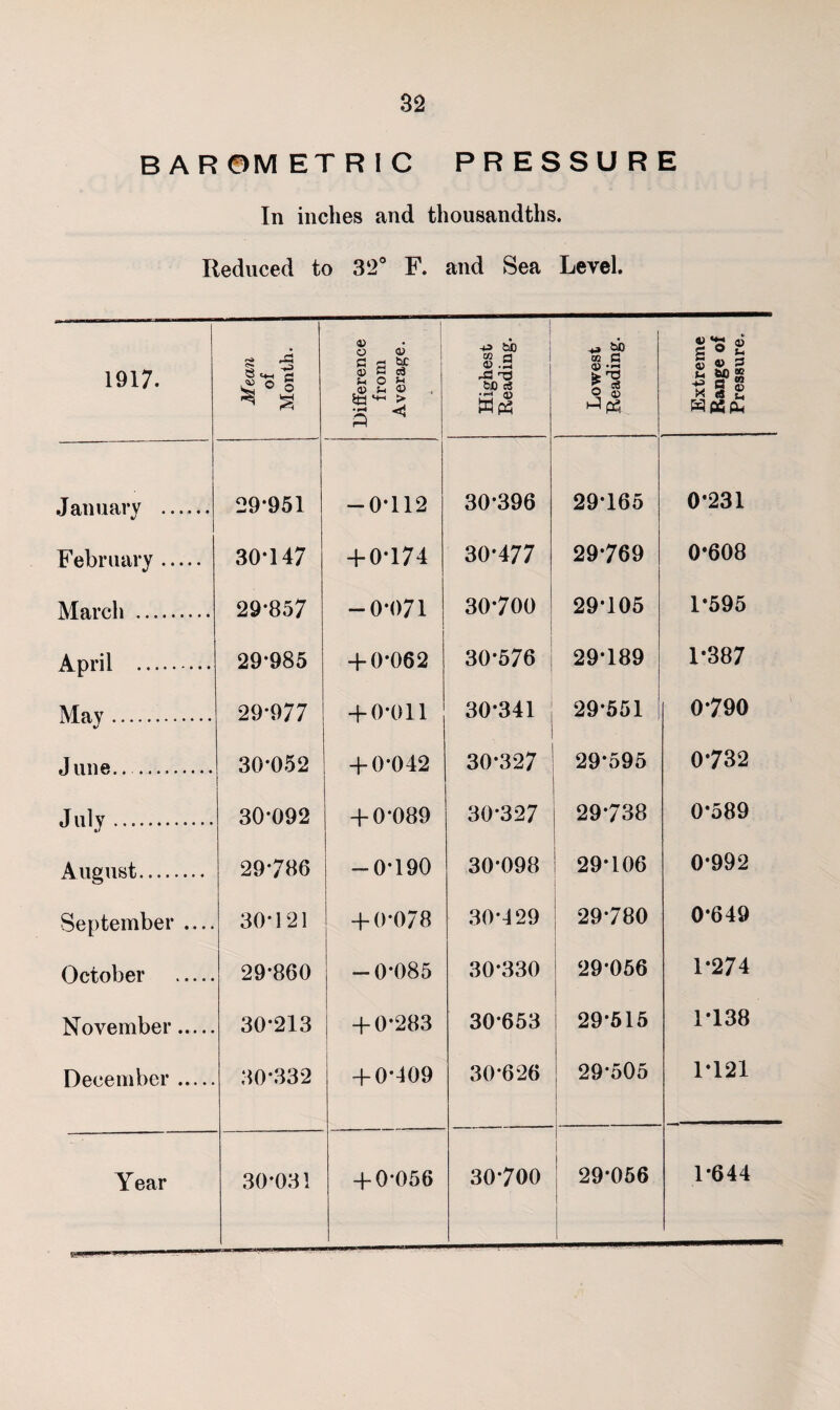 BAR0M ETRIC PRESSURE In inches and thousandths. Reduced to 32° F. and Sea Level. 1917. Mean of Month. Difference from Average. Highest Reading. Lowest Reading. Extreme Range of Pressure. January . 29*951 -0*112 30-396 29*165 0*231 February . 30-147 + 0-174 30-477 29-769 0*608 March . 29-857 -0-071 30-700 29*105 1*595 April . 29-985 + 0*062 30*576 29*189 1-387 May. 29-977 + 0-011 30-341 ! 29*551 0-790 June... . 30-052 + 0-042 30-327 29*595 0732 July. 30-092 + 0*089 30-327 29*738 0-589 August. 29-786 -0-190 30*098 29-106 0-992 September .... 30*121 + 0-078 30*429 29*780 0-649 October . 29*860 - 0-085 30*330 29-056 1-274 November. 30*213 + 0*283 30*653 29*515 1-138 December. 30*33*2 + 0*409 30*626 29-505 1-121 29*056 1-644