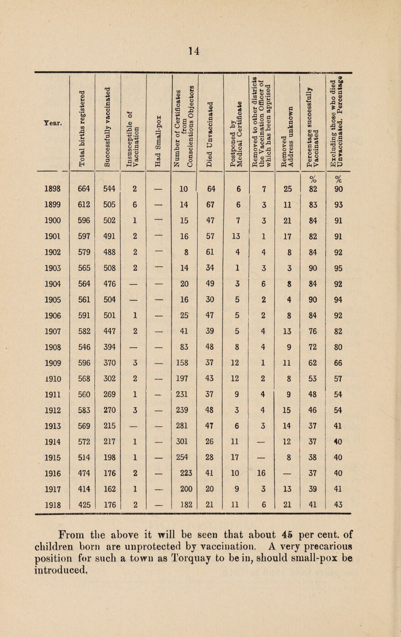 Tear. Total births registered Successfully vaccinated Insusceptible of Vaccination Had Small-pox Number of Certificates from Conscientious Objectors Died Unvaccinated | Postponed by Medical Certificate Removed to other districts the Vaccination Officer of which has been apprised Removed Address unknown Percentage successfully Vaccinated ' Excluding those who died Unvaccinated. Percentage 1898 664 544 2 — 10 64 6 7 25 % 82 % 90 1899 612 505 6 — 14 67 6 3 11 83 93 1900 596 502 1 — 15 47 7 3 21 84 91 1901 597 491 2 — 16 57 13 1 17 82 91 1902 579 488 2 — 8 61 4 4 8 84 92 1903 565 508 2 — 14 34 1 3 3 90 95 1904 564 476 — — 20 49 3 6 8 84 92 1905 561 504 — — 16 30 5 2 4 90 94 1906 591 501 1 — 25 47 5 2 8 84 92 1907 582 447 2 — 41 39 5 4 13 76 82 1908 546 394 — — 83 48 8 4 9 72 80 1909 596 370 3 — 158 37 12 1 11 62 66 1910 568 302 2 — 197 43 12 2 8 53 57 1911 560 269 1 — 231 37 9 4 9 48 54 1912 583 270 3 — 239 48 3 4 15 46 54 1913 569 215 — — 281 47 6 3 14 37 41 1914 572 217 1 — 301 26 11 — 12 37 40 1915 514 198 1 — 254 28 17 — 8 38 40 1916 474 176 2 — 223 41 10 16 — 37 40 1917 414 162 1 — 200 20 9 3 13 39 41 1918 425 176 2 — 182 21 11 6 21 41 43 From the above it will be seen that about 45 per cent, of children born are unprotected by vaccination. A very precarious position for such a town as Torquay to be in, should small-pox be introduced.