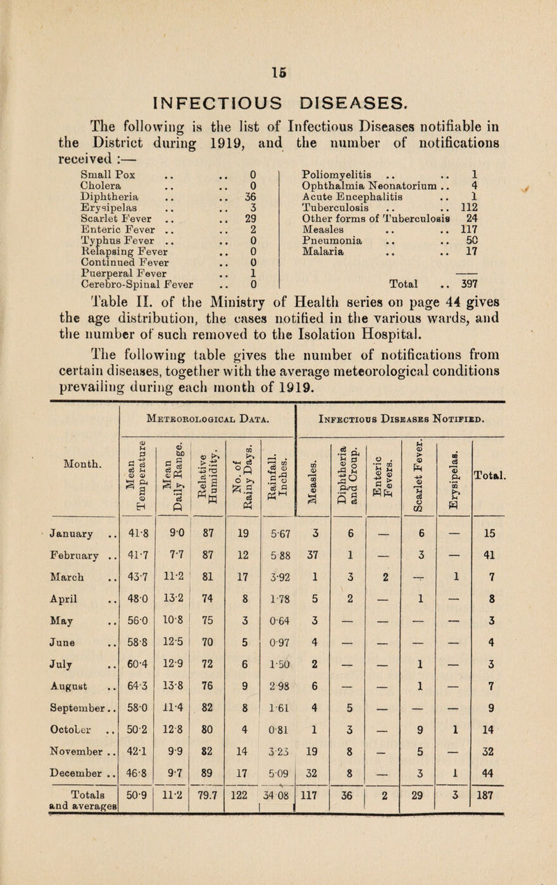 INFECTIOUS DISEASES. The following is the list of Infectious Diseases notifiable in the District during 1919, and the number of notifications received :— Small Pox Cholera Diphtheria Erysipelas Scarlet Fever Enteric Fever Typhus Fever . Relapsing Fever Continued Fever Puerperal Fever Cerebro-Spinal Fever 0 0 36 3 29 2 0 0 0 1 0 Poliomyelitis .. .. 1 Ophthalmia Neonatorium .. 4 Acute Encephalitis .. 1 Tuberculosis .. .. 112 Other forms of Tuberculosis 24 Measles .. .. 117 Pneumonia .. .. 50 Malaria .. .. 17 Total .. 397 Table II. of the Ministry of Health series on page 44 gives the age distribution, the cases notified in the various wards, and the number of such removed to the Isolation Hospital. The following table gives the number of notifications from certain diseases, together with the average meteorological conditions prevailing during each month of 1919. Meteorological Data. Infectious Diseases Notified. Month. Mean Temperature Mean Daily Range. Relative Humidity. No. of Rainy Days. Rainfall. Inches. Measles. Diphtheria and Croup. Enteric Fevers. Scarlet Fever. Erysipelas. Total. January 41-8 90 87 19 567 3 6 — 6 — 15 February .. 41-7 7-7 87 12 5 88 37 1 — 3 — 41 March 43-7 11-2 81 17 3-92 1 3 2 —r 1 7 April 480 13-2 74 8 1-78 5 2 — 1 — 8 May 56-0 10-8 75 3 0-64 3 — — — — 3 June 588 12-5 70 5 0-97 4 — — — — 4 July 60-4 129 72 6 150 2 — — 1 — 3 August 643 138 76 9 298 6 — — 1 — 7 September.. 58-0 11-4 82 8 1-61 4 5 -— — —- 9 October 502 12 8 80 4 0 81 1 3 — 9 1 14 November .. 42T 9-9 82 14 3-23 19 8 — 5 — 32 December .. 46-8 9-7 89 17 509 32 8 •— 3 1 44 and averages !