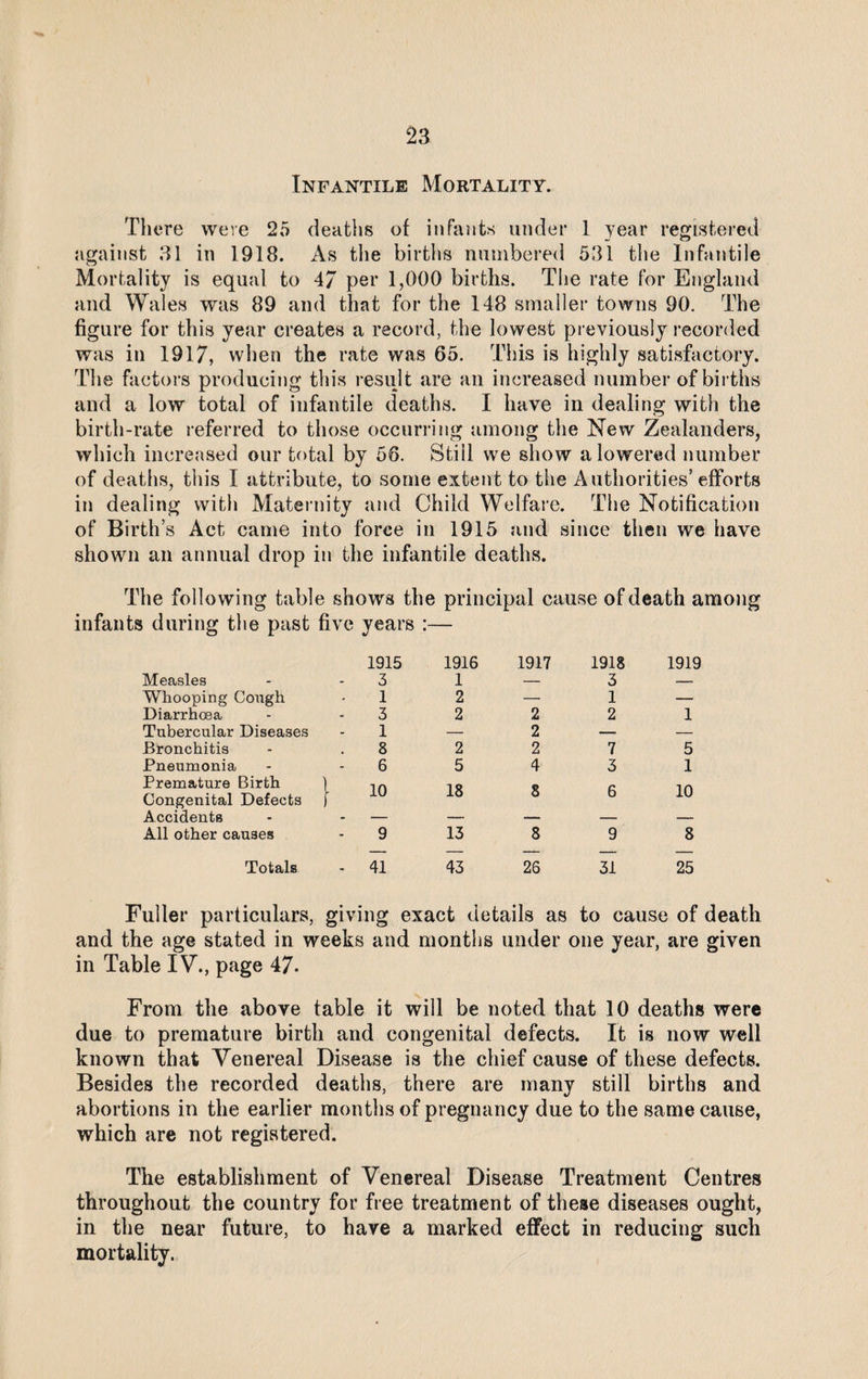 Infantile Mortality. There were 25 deaths of infants under 1 year registered against 31 in 1918. As the births numbered 531 the Infantile Mortality is equal to 47 per 1,000 births. The rate for England and Wales was 89 and that for the 148 smaller towns 90. The figure for this year creates a record, the lowest previously recorded was in 1917, when the rate was 65. This is highly satisfactory. The factors producing this result are an increased number of births and a low total of infantile deaths. I have in dealing with the birth-rate referred to those occurring among the New Zealanders, which increased our total by 56. Still we show a lowered number of deaths, this I attribute, to some extent to the Authorities’efforts in dealing with Maternity and Child Welfare. The Notification of Birth’s Act came into force in 1915 and since then we have shown an annual drop in the infantile deaths. The following table shows the principal cause of death among infants during the past five years :— Measles Whooping Congh Diarrhoea Tubercular Diseases Bronchitis Pneumonia Premature Birth Congenital Defects Accidents All other causes 1915 3 1 3 1 8 6 10 9 1916 1 2 2 2 5 18 13 1917 2 2 2 4 8 8 1918 3 1 2 7 3 6 9 1919 1 5 1 10 8 Totals 41 43 26 31 25 Fuller particulars, giving exact details as to cause of death and the age stated in weeks and months under one year, are given in Table IV., page 47- From the above table it will be noted that 10 deaths were due to premature birth and congenital defects. It is now well known that Venereal Disease is the chief cause of these defects. Besides the recorded deaths, there are many still births and abortions in the earlier months of pregnancy due to the same cause, which are not registered. The establishment of Venereal Disease Treatment Centres throughout the country for free treatment of these diseases ought, in the near future, to have a marked effect in reducing such mortality.