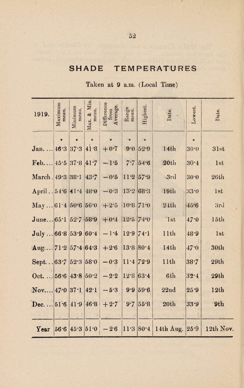 SHADE TEMPERATURES Taken at 9 a.m. (Local Time) 1919. Maximum mean. ■ Minimum mean. Max. & Min. , mean. Difference from Average. Range mean. Highest. Date. i Lowest. Date. «Tan. ... © 46*3 © 37'3 O 41*8 O + 0-7 O 9*0 O 52*9 14th O 30*0 31st Feb.... 45*5 37-8 417 —1*5 77 54*6 20th 30-4 1st March. 49-3 38 T 437 -0*5 11*2 57-9 3rd 30*0 26th April.. 54*6 41*4 48*0 -0*3 13*2 68*3 19 th 33*0 1st May... 614 50*6 56'0 i~ 2*5 10*8 71*0 24th 45*6 3rd June... 65-1 527 58*9 + 0-4 12*5 74-0 1st 47*0 1 nth July ... 66-8 53*9 60*4 -1*4 12*9 74*1 11th 48*9 1st Aug.... 71-2 57'4 64-3 + 2*6 13*8 80-4 14 th 47*0 30th Sept... 637 52*3 58*0 — 0*3 11*4 72-9 11th 387 29th Oct. ... 56*6 43-8 50*2 -2*2 12-8 63*4 6 th 32-4 29th Nov.... 47-0 37-1 42*1 -5*3 9*9 59*6 22nd 25*9 12th Dec.... 51*6 41-9 46*8 + 27 97 55*8 20th 33*9 9th