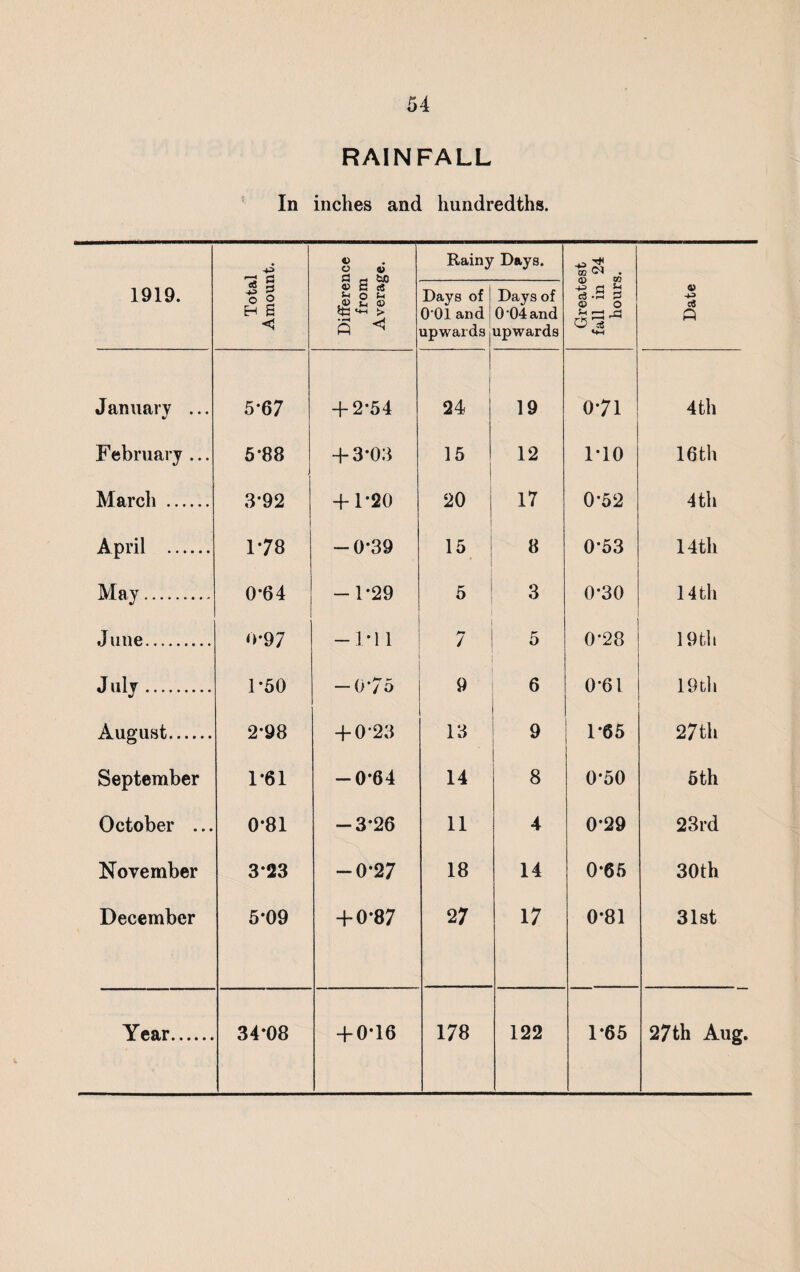 RAINFALL In inches and hundredths. 1919. Total Amount. Difference from Average. Rainy Days. Greatest fall in 24 hours. Date Days of 001 and upwards j Days of 0 04 and upwards January ... %/ 5-67 + 2-54 24 19 o-7l 4 th February ... 5*88 1 + 3*03 15 12 1*10 16th March . 3*92 + 1-20 20 17 0-52 4 th April . 178 -0*39 15 8 0*53 14 th May. 0-64 -1*29 5 3 0*30 14 th June. 0-97 -1*11 7 5 0*28 19th J ulj. 1-50 -0-75 9 6 0*61 19th August. 2-98 + 0‘23 13 9 1*65 27th September 1*61 -0-64 14 8 0*50 6th October ... 0*81 -3‘26 11 4 0*29 23rd November 3*23 -0*27 18 14 0-65 30th December 5*09 +0-87 27 17 0*81 31st