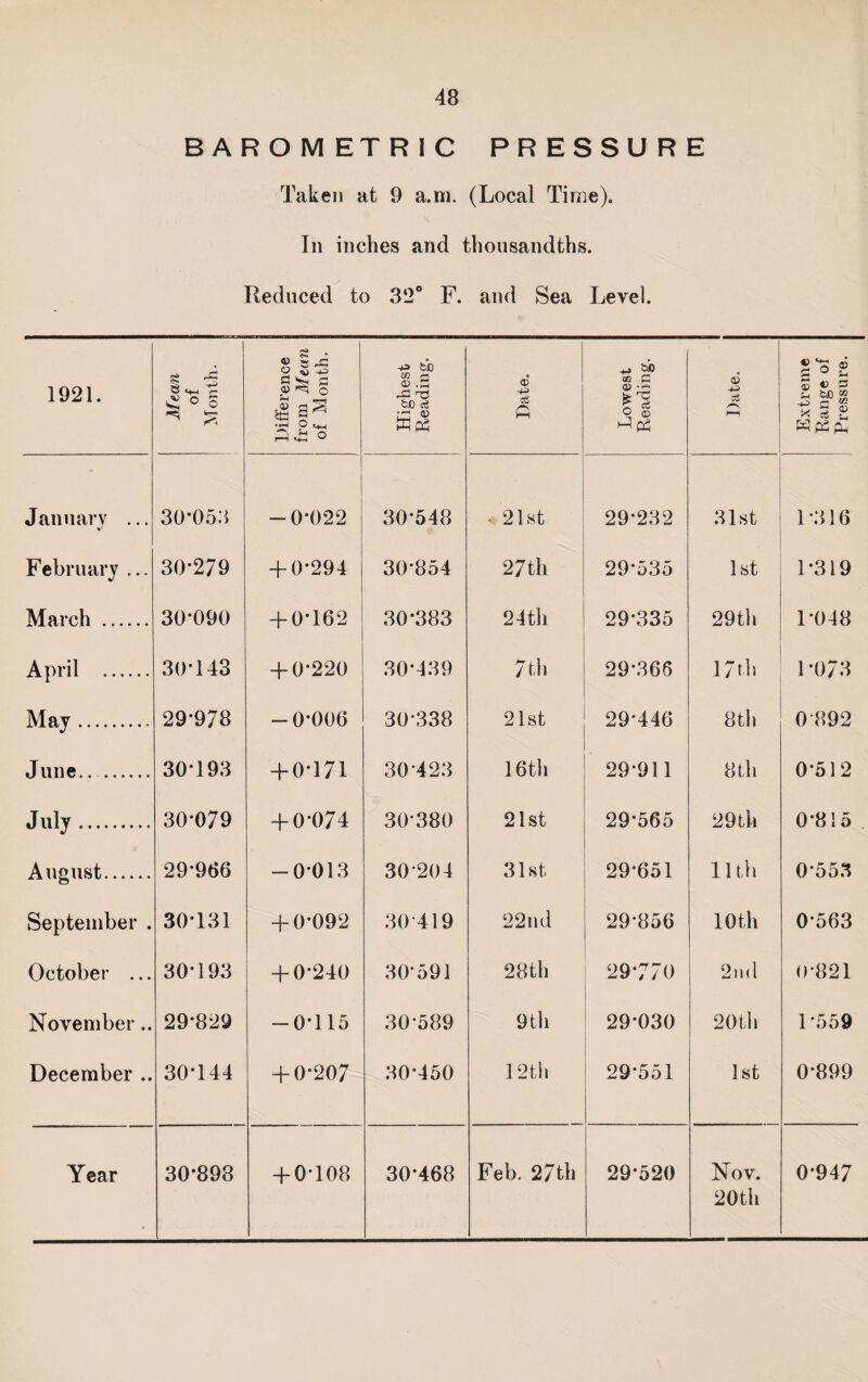 BAROMETRIC PRESSURE Taken at 9 a.m. (Local Time). In inches and thousandths. Reduced to 32® F. and Sea Level. 1921. Mean of Month. Difference from Mean of Month. Highest Reading. Date. Lowest Reading. Date. Extreme Range of Pressure. January ... 30-053 -0*022 30*548 - 21st 29*232 31st 1*316 February ... 30-279 + 0*294 30*854 27th 29*535 1st 1*319 March . 30*090 + 0*162 30*383 24th 29*335 29th 1*048 April . 30-143 + 0*220 .30*439 7fb 29*366 17lh 1*073 May. 29-978 -0*006 30*338 21st 29-446 8th 0892 June.. . 30*193 + 0*171 30*423 letii 29*911 8th 0*512 July. 30-079 + 0*074 30*380 21st 29*565 29th 0*815 August. 29*966 -0*013 30*204 31st 29*651 11th 0*55.3 September . 30*131 + 0*092 30-419 22iid 29*856 10 th 0*563 October ... 30*193 + 0*240 30*591 28th 29*770 2ih1 0*821 November.. 29*829 -0*115 30*589 9 til 29*030 20th 1*559 December .. 30*144 + 0-207 30*450 12th 29*551 1st 0*899 20th