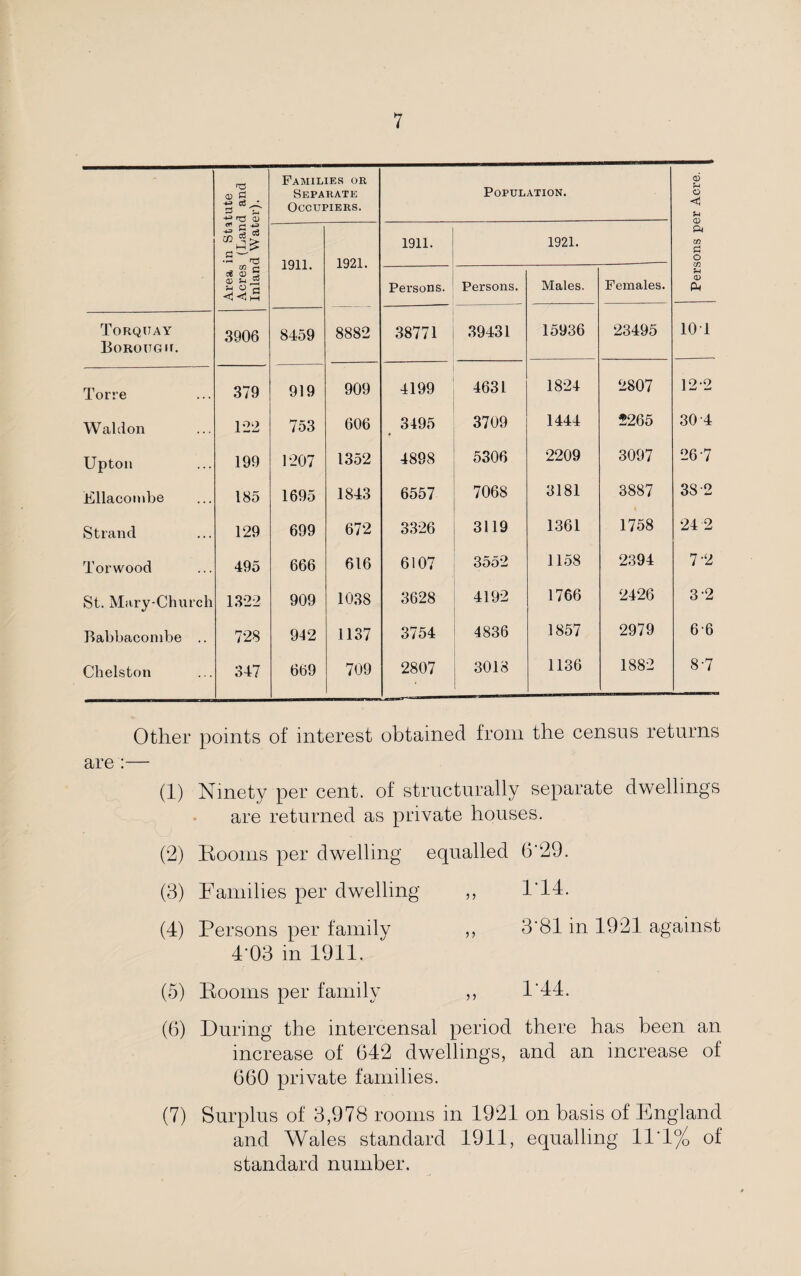 T3 0> £ cfl • 3 ^ +=> cD Families or Separate Occupiers. Population. <L> O < rj -*-=> 2 c<3 •3 1911. 1921. 1911. 1921. ft cn £ o CO c* c* CD 2 Persons. Persons. Males. Females. u P4 Torquay Borougu. 3906 8459 8882 38771 39431 15936 23495 101 Torre 379 919 909 4199 4631 1824 2807 12 2 Wald on 122 753 606 3495 3709 1444 5265 30 4 Upton 199 1207 1352 4898 5306 2209 3097 267 Ellacombe 185 1695 1843 6557 7068 3181 3887 38 2 Strand 129 699 672 3326 3119 1361 1758 24 2 Torwood 495 666 616 6107 3552 • 1158 2394 7-2 St. Mary-Church 1322 909 1038 3628 4192 1766 2426 3-2 Babbaconibe .. 728 942 1137 3754 4836 1857 2979 66 Chelston 347 669 709 2807 3018 1136 1882 8-7 Other points of interest obtained from the census returns are :— (1) Ninety per cent, of structurally separate dwellings are returned as private houses. (2) Rooms per dwelling equalled 6'29. (3) Families per dwelling ,, 1'14. (4) Persons per family ,, 3*81 in 1921 against 4'03 m 1911. (5) Rooms per family ,, 1‘44. (6) During the intercensal period there has been an increase of 642 dwellings, and an increase of 660 private families. (7) Surplus of 3,978 rooms in 1921 on basis of England and Wales standard 1911, equalling 11 ‘1% of standard number.