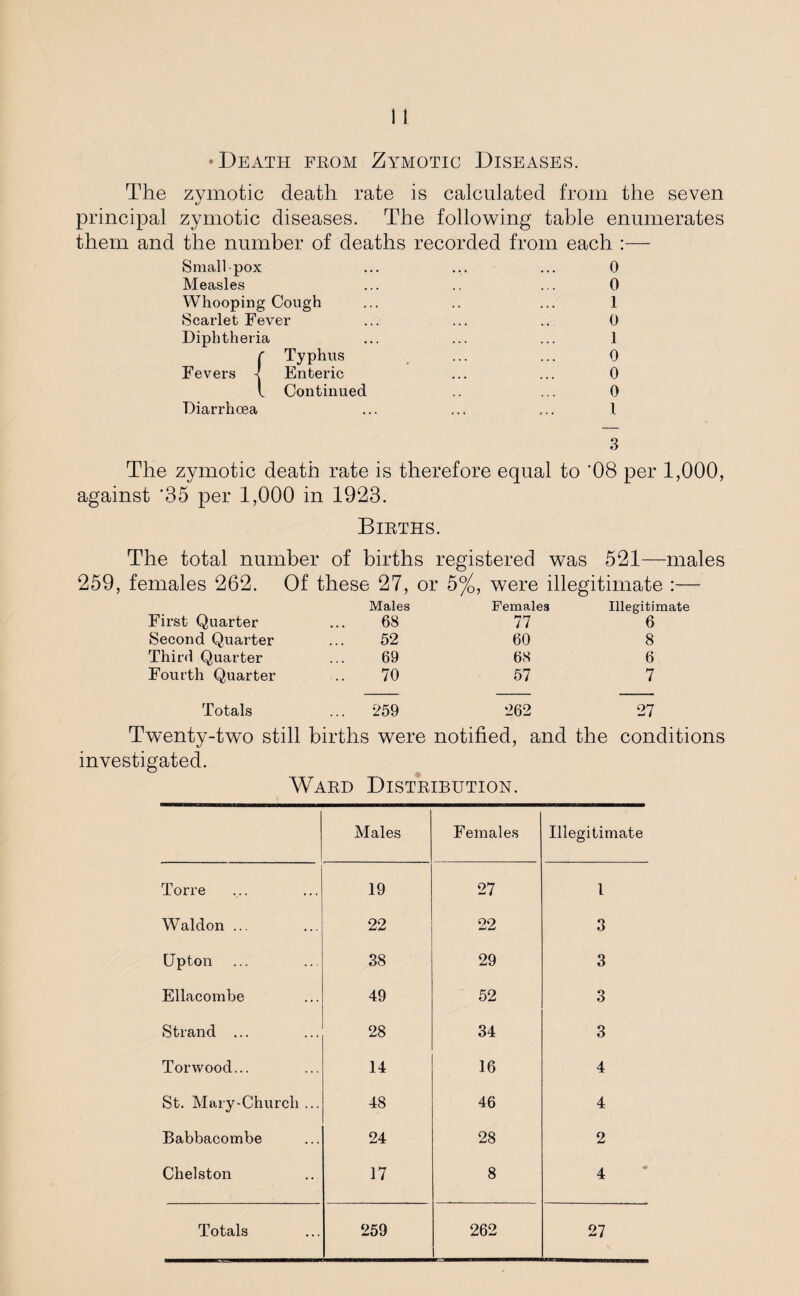 • Death from Zymotic Diseases. The zymotic death rate is calculated from the seven principal zymotic diseases. The following table enumerates them and the number of deaths recorded from each :— Small pox ... ... ... 0 Measles ... .. ... 0 Whooping Cough ... .. ... 1 Scarlet Fever ... ... .. 0 Diphtheria ... ... ... 1 {Typhus ... ... 0 Enteric ... ... 0 Continued ... 0 Diarrhoea ... ... ... I 3 The zymotic death rate is therefore equal to '08 per 1,000, against '35 per 1,000 in 1923. Births. The total number of births registered was 521—males 259, females 262. Of these 27, or 5%, were illegitimate :— Males Females Illegitimate First Quarter 68 77 6 Second Quarter 52 60 8 Third Quarter 69 68 6 Fourth Quarter 70 57 7 Totals ... 259 262 27 Twenty-two still births were notified, and the conditions investigated. Ward Distribution. .Males Females Illegitimate Torre 19 27 l Waldon ... 22 22 3 Upton 38 29 3 Ellacornbe 49 52 3 Strand ... 28 34 3 Torwood... 14 16 4 St. Mary-Church ... 48 46 4 Babbacombe 24 28 2 Chelston 17 8 4