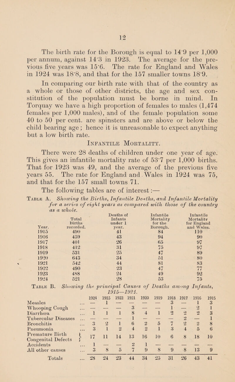 The birth rate for the Borough is equal to 14'9 per 1,000 per annum, against 14'3 in 1923. The average for the pre¬ vious five years was 15'6. The rate for England and Wales in 1924 was 18*8, and that for the 157 smaller towns 18‘9. In comparing our birth rate with that of the country as a whole or those of other districts, the age and sex con¬ stitution of the population must be borne in mind. In Torquay we have a high proportion of females to males (1,474 females per 1,000 males), and of the female population some 40 to 50 per cent, are spinsters and are above or below the child bearing age ; hence it is unreasonable to expect anything but a low birth rate. Infantile Mobtality. There were 28 deaths of children under one year of age. This gives an infantile mortality rate of 53*7 per 1,000 births. That for 1923 was 49, and the average of the previous five years 55. The rate for England and Wales in 1924 was 75, and that for the 157 small towns 71. The following tables are of interest: Table A. Shewing the Births, Infantile Deaths, and Infantile Mortality for a series of eight years as compared with those of the country as a whole. Deaths of Infantile Infantile Total Infants Mortality Mortality Births under l for the for England Year. recorded. year. Borough. and Wales. J 915 490 41 84 110 1916 459 43 94 90 1917 401 26 65 97 1918 412 31 75 97 1919 531 25 47 89 1920 643 34 51 80 1921 542 44 81 83 1922 490 23 47 77 1923 4S8 24 49 92 1924 521 28 53 75 Table B. Sir owing the principal Causes of Deaths among Infants, 1915— -1921. 1924 1923 1922 1921 1920 1919 1918 1917 1916 1915 Measles — 1 — — — — 3 — 1 3 Whooping Cough — — — 3 — — 1 -— 2 1 Diarrhoea 1 1 1 8 4 1 o o +mJ o 3 Tubercular Diseases — — — 1 — — 2 — 1 Bronchitis q o 2 1 6 2 5 7 2 2 8 Pneumonia 3 1 2 4 2 1 3 4 5 6 Premature Birth ^ Congenital Defects f 17 11 14 13 16 10 6 8 18 10 Accidents • * * 1 — — 2 1 — — — — All other causes ... o O 8 5 7 9 8 9 8 13 9