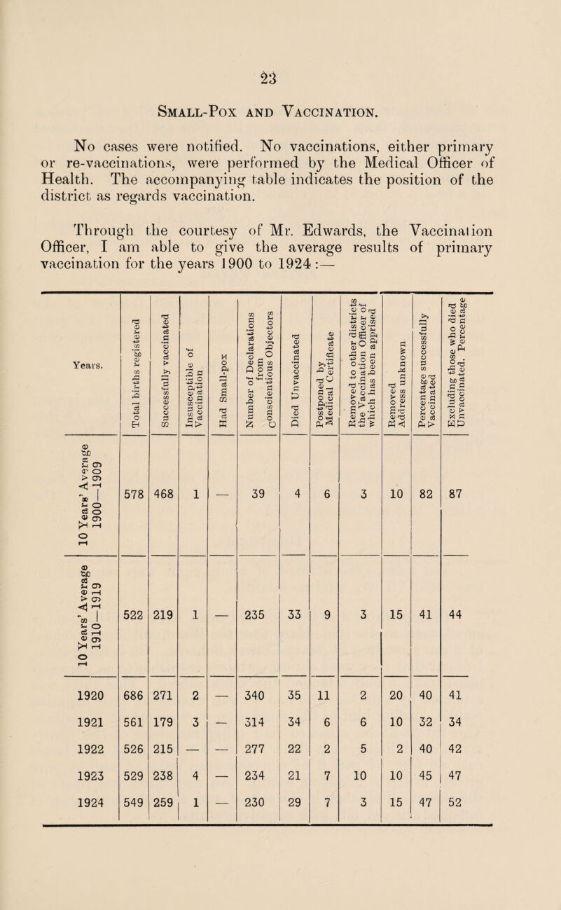 Small-Pox and Vaccination No cases were notified. No vaccinations, either primary or re-vaccinations, were performed by the Medical Officer of Health. The accompanying table indicates the position of the district as regards vaccination. Through the courtesy of Mr. Edwards, the Vaccinal ion Officer, I am able to give the average results of primary vaccination for the years 1900 to 1924:— Years. Total births registered Successfully vaccinated Insusceptible of Vaccination Had Small-pox Number of Declarations from Qonscientious Objectors Died Unvaccinated Postponed by Medical Certificate Removed to other districts the Vaccination Officer of which has been apprised Removed Address unknown Percentage successfully Vaccinated Excluding those who died Unvaccinated. Percentage s’ Average —1909 578 468 1 39 4 6 3 10 82 87 Yeari 1900 o rH Years’ Average 1910—1919 522 219 1 — 235 33 9 3 15 41 44 o r*H 1920 686 271 2 — 340 35 11 2 20 40 41 1921 561 179 3 — 314 34 6 6 10 32 34 1922 526 215 — — 277 22 2 5 2 40 42 1923 529 238 4 — 234 21 7 10 10 45 47