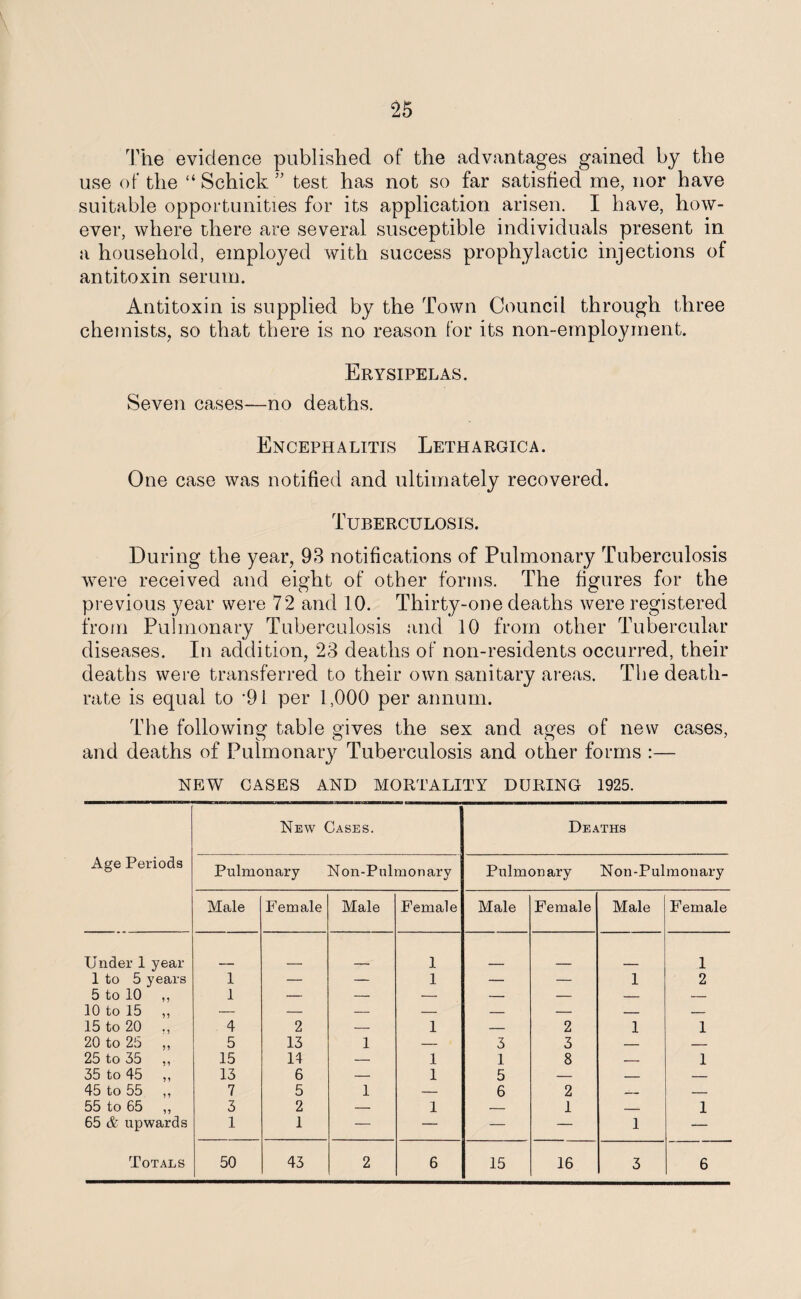 The evidence published of the advantages gained by the use of the “ Schick ” test has not so far satisfied me, nor have suitable opportunities for its application arisen. I have, how¬ ever, where there are several susceptible individuals present in a household, employed with success prophylactic injections of antitoxin serum. Antitoxin is supplied by the Town Council through three chemists, so that there is no reason for its non-employment. Erysipelas. Seven cases—no deaths. Encephalitis Lethargica. One case was notified and ultimately recovered. Tuberculosis. During the year, 93 notifications of Pulmonary Tuberculosis were received and eight of other forms. The figures for the previous year were 72 and 10. Thirty-one deaths were registered from Pulmonary Tuberculosis and 10 from other Tubercular diseases. In addition, 23 deaths of non-residents occurred, their deaths were transferred to their own sanitary areas. The death- rate is equal to ’91 per 1,000 per annum. The following table gives the sex and ages of new cases, and deaths of Pulmonary Tuberculosis and other forms :— NEW CASES AND MORTALITY DURING 1925. New Cases. Deaths Age Periods Pulmonary Non-Pulmonary Pulmonary Non -P ulm on ary Male Female Male Female Male Female Male Female Under 1 year 1 1 1 to 5 years 1 — — 1 — — 1 2 5 to 10 ,, 1 — — — — — — — 10 to 15 ,, — — — — — — — — 15 to 20 ., 4 2 — 1 — 2 1 1 20 to 25 ,, 5 13 1 — 3 3 — — 25 to 35 ,, 15 14 — 1 1 8 — 1 35 to 45 ,, 13 6 — 1 5 — — — 45 to 55 ,, 7 5 1 — 6 2 — — 55 to 65 ,, 3 2 — 1 — 1 _ 1 65 & upwards 1 1 — — — — 1 —