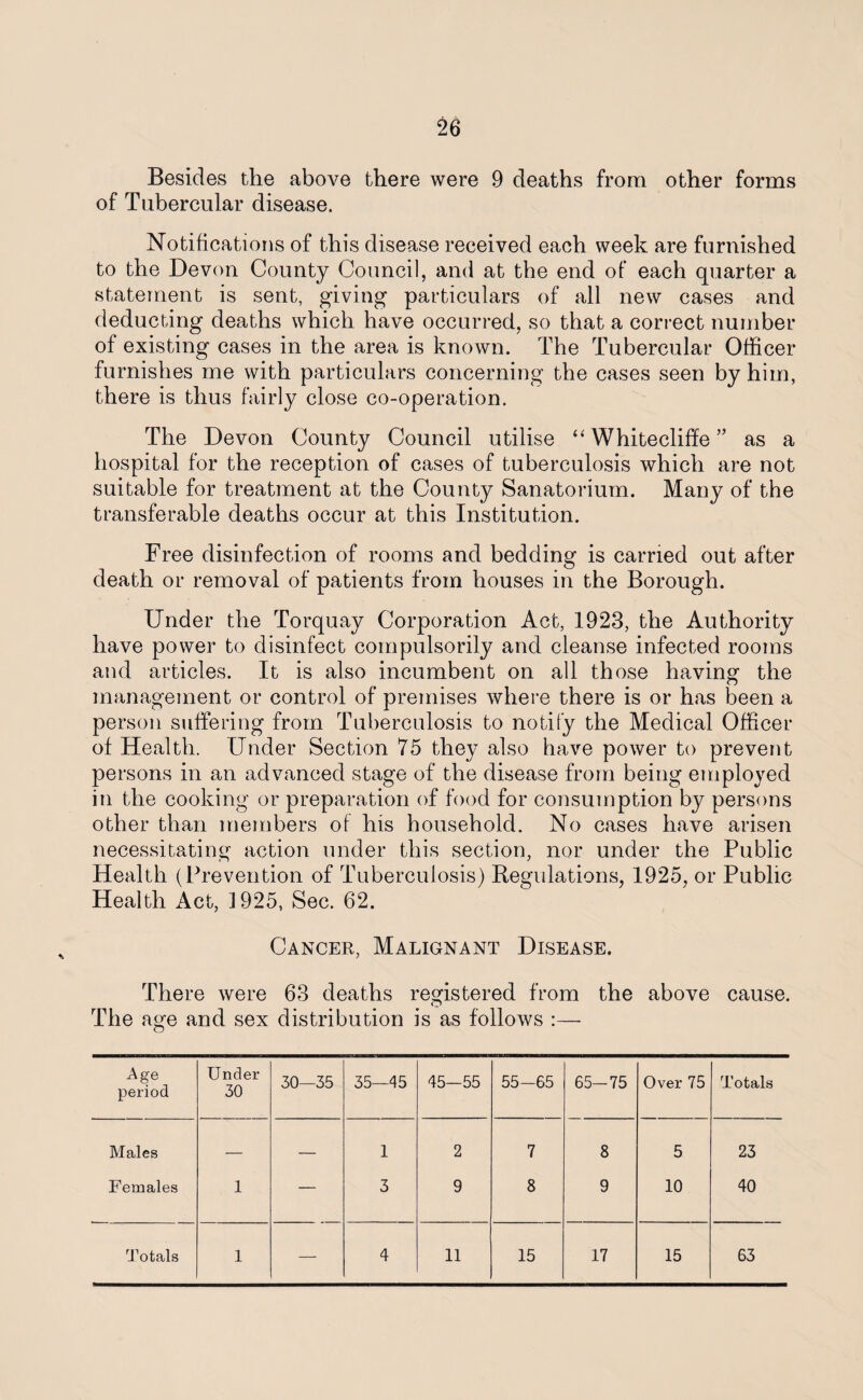 Besides the above there were 9 deaths from other forms of Tubercular disease. Notifications of this disease received each week are furnished to the Devon County Council, and at the end of each quarter a statement is sent, giving particulars of all new cases and deducting deaths which have occurred, so that a correct number of existing cases in the area is known. The Tubercular Officer furnishes me with particulars concerning the cases seen by him, there is thus fairly close co-operation. The Devon County Council utilise “ Whitecliffe ” as a hospital for the reception of cases of tuberculosis which are not suitable for treatment at the County Sanatorium. Many of the transferable deaths occur at this Institution. Free disinfection of rooms and bedding is carried out after death or removal of patients from houses in the Borough. Under the Torquay Corporation Act, 1923, the Authority have power to disinfect compulsorily and cleanse infected rooms and articles. It is also incumbent on all those having the management or control of premises where there is or has been a person suffering from Tuberculosis to notify the Medical Officer of Health. Under Section 75 they also have power to prevent persons in an advanced stage of the disease from being employed in the cooking or preparation of food for consumption by persons other than members of his household. No cases have arisen necessitating action under this section, nor under the Public Health (Prevention of Tuberculosis) Regulations, 1925, or Public Health Act, 1925, Sec. 62. Cancer, Malignant Disease. There were 63 deaths registered from the above cause. The age and sex distribution is as follows :— Age period Under 30 30—35 35—45 45—55 55-65 65-75 Over 75 Totals Males — — 1 2 7 8 5 23 Females 1 — 3 9 8 9 10 40