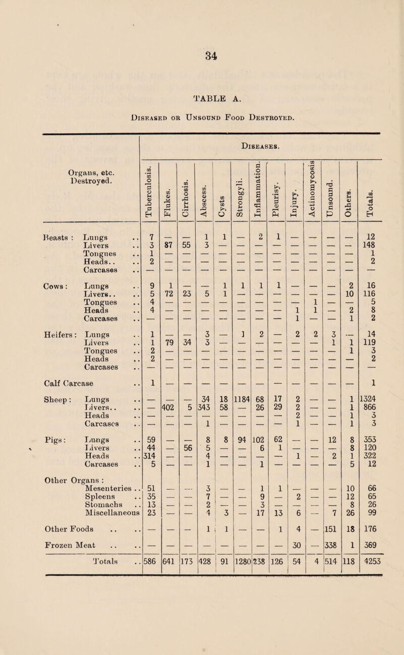 TABLE A. Diseased or Unsound Food Destroyed. Diseases. Organs, etc. Destroyed. Tuberculosis. Flukes. Cirrhosis. Abscess. Cysts Strongyli. Inflammation. Pleurisy. Injury. Actinomycosis Unsound. Others. Totals. Beasts : Lungs 7 1 1 O Cl 1 12 Livers 3 87 55 3 — — — — — — — — 148 Tongues 1 1 Heads.. 2 2 Carcases Cows: Lungs 9 1 — — 1 1 1 1 _ _ _ 2 16 Livers.. 5 72 23 5 1 — — — — — — 10 116 Tongues 4 — — — — — — — — 1 — — 5 Heads 4 1 1 — 2 8 Carcases — — — — — — — — 1 — — 1 2 Heifers: Lungs 1 _ _ 3 _ 1 2 — 2 2 3 _ 14 Livers 1 79 34 3 — — — — — — 1 1 119 Tongues 2 1 3 Heads 2 2 Carcases Calf Carcase 1 1 Sheep: Lungs — _ — 34 18 1184 68 17 2 — — 1 1324 Idvers.. — 402 5 343 58 — 26 29 2 — — 1 866 Heads — — — — — — — — 2 — — 1 3 Carcases — — — 1 — — — — 1 — — 1 3 Pigs: Lu-ngs 59 ___ _ 8 8 94 102 62 _ _ 12 8 353 Livers 44 — 56 5 — — 6 1 — — — 8 120 Heads 314 — — 4 — — — — 1 — 2 1 322 Carcases 5 — — 1 — — 1 — — — — 5 12 Other Organs : Mesenteries • . 51 — — 3 — — 1 1 — — — 10 66 Spleens • . 35 — — 7 — — 9 — 2 — — 12 65 Stomachs , . 13 — — 2 — — 3 — — — — 8 26 Miscellaneous 23 — — 4 3 — 17 13 6 — 7 26 99 Other Foods • • — — — 1 1 — — 1 4 — 151 18 176 Frozen Meat • * 30 — 338 1 369 * • 1