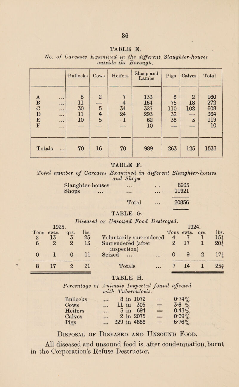 TABLE E. No. of Carcases Examined in the different Slaughter-houses outside the Borough. Bullocks Cows Heifers Sheep and Lambs Pigs Calves Total A 8 2 7 133 8 2 160 B 11 — 4 164 75 18 272 C 30 5 34 327 110 102 608 D 11 4 24 293 32 — 364 E 10 5 1 62 38 3 119 F r  ■ 10 ■ ■ 10 Totals 70 16 70 989 263 125 1533 TABLE F. Total number of Carcases Examined in different Slaughter-houses and Shops. Slaughter-houses ... . . 8935 Shops ... ... ... 11921 Total ... 20856 TABLE G. Diseased or Unsound Food Destroyed. 1925. 1924. Tons cwts. qrs. lbs. Tons cwts. qrs. lbs. 2 13 3 25 Voluntarily surrendered 4 7 1 15* 6 2 2 13 Surrendered (after inspection) 2 17 1 201 0 1 0 11 Seized 0 9 2 17| 8 17 2 21 Totals 7 14 1 25f TABLE H. Percentage of Animals Inspected found \with Tuberculosis. affected Buliocks ... 8 in 1072 = 0-74% Cows ... 11 in 305 = 3-6 % Heifers 3 in 694 = 0.43% Calves 2 in 2075 = 0-09% Pigs ... 329 in 4866 — 6*76% Disposal of Diseased and Unsound Food. All diseased and unsound food is, after condemnation, burnt in the Corporation’s Refuse Destructor,