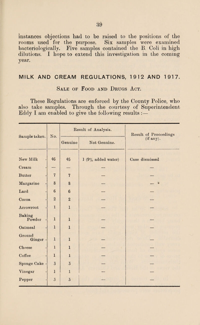 instances objections had to be raised to the positions of the rooms used for the purpose. Six samples were examined bacteriologically. Five samples contained the B. Coli in high dilutions. I hope to extend this investigation in the coming year. MILK AND CREAM REGULATIONS, 1912 AND 1917. Sale of Food and Drugs Act. These Regulations are enforced by the County Police, who also take samples. Through the courtesy of Superintendent Eddy I am enabled to give the following results :— Sample taken. No. Result of Analysis. Result of Proceedings Genuine Not Genuine. (if any). New Milk 46 45 ] (9% added water) Case dismissed Cream — — — — Butter 7 7 — — Margarine 8 8 — _ W Lard 6 6 — — Cocoa 2 2 — — Arrowroot 1 1 — — Baking Powder - 1 1 — — Oatmeal 1 1 — — Ground Ginger - 1 1 — — Cheese 1 1 — — Coffee 1 1 — — Sponge Cake - 3 3 — — Vinegar 1 1 — — Pepper 3 3 — —