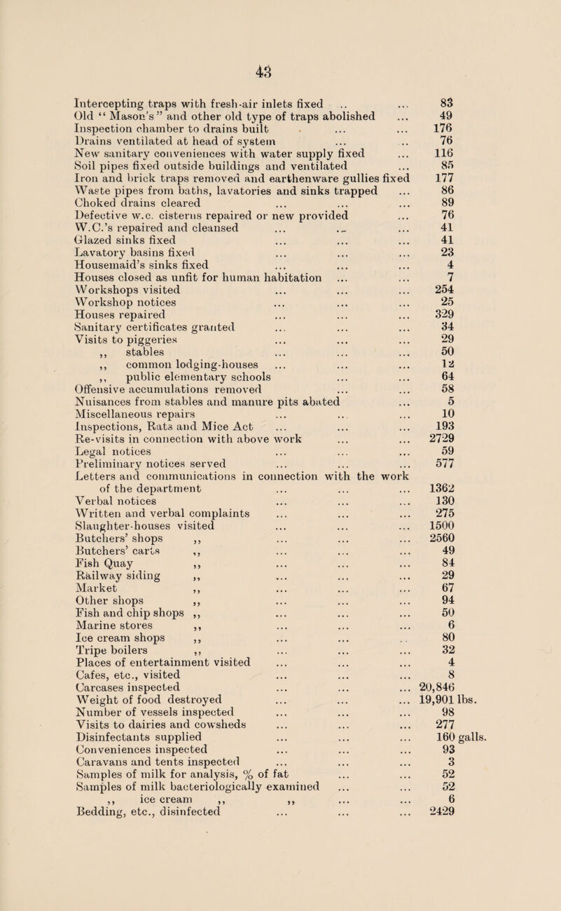 Intercepting traps with fresh-air inlets fixed Old “ Mason’s” and other old type of traps abolished Inspection chamber to drains built Drains ventilated at head of system New sanitary conveniences with water supply fixed Soil pipes fixed outside buildings and ventilated Iron and brick traps removed and earthenware gullies Waste pipes from baths, lavatories and sinks trapped Choked drains cleared Defective w.c. cisterns repaired or new provided W.C.’s repaired and cleansed Glazed sinks fixed Lavatory basins fixed Housemaid’s sinks fixed Houses closed as unfit for human habitation Workshops visited Workshop notices Houses repaired Sanitary certificates granted Visits to piggeries ,, stables ,, common lodging-houses ,, public elementary schools Offensive accumulations removed Nuisances from stables and manure pits abater Miscellaneous repairs Inspections, Rats and Mice Act Re-visits in connection with above work Legal notices Preliminary notices served Letters and communications in connection wi of the department Verbal notices Written and verbal complaints Slaughter-houses visited Butchers’ shops ,, Butchers’ carts ,, Fish Quay ,, Railway siding ,, Market ,, Other shops ,, Fish and chip shops ,, Marine stores ,, Ice cream shops ,, Tripe boilers ,, Places of entertainment visited Cafes, etc., visited Carcases inspected Weight of food destroyed Number of vessels inspected Visits to dairies and cowsheds Disinfectants supplied Conveniences inspected Caravans and tents inspected Samples of milk for analysis, % of fat Samples of milk baoteriologically examined ,, ice cream ,, ,, Bedding, etc., disinfected fixed ;h the work 83 49 176 76 116 85 177 86 89 76 41 41 23 4 7 254 25 329 34 29 50 12 64 58 5 10 193 2729 59 577 1362 130 275 1500 2560 49 84 29 67 94 50 6 80 32 4 8 20,846 19,901 lbs. 98 277 160 galls. 93 3 52 52 6 2429
