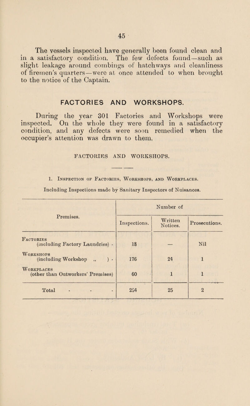 The vessels inspected have generally been found clean and in a satisfactory condition. The few defects found—such as slight leakage around combings of hatchways and cleanliness of firemen’s quarters—were at once attended to when brought to the notice of the Captain. FACTORIES AND WORKSHOPS. During the year 301 Factories and Workshops were inspected. On the whole they were found in a satisfactory condition, and any defects were soon remedied when the occupier’s attention was drawn to them. FACTORIES AND WORKSHOPS. 1. Inspection of Factories, Workshops, and Workplaces. Including Inspections made by Sanitary Inspectors of Nuisances. Premises. Number of Inspections. Written Notices. Prosecutions. Factories (including Factory Laundries) - 18 — Nil Workshops (including Workshop ,, ) - 176 24 1 Workplaces (other than Outworkers’ Premises) 60 1 1 Total 254 25 2