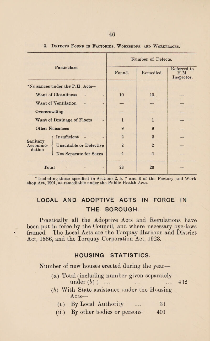 2. Defects Found in Factories, Workshops, and Workplaces. Particulars. Number of Defects. Found. Remedied. Referred to H.M. Inspector. ^Nuisances under the P.H. Acts— Want of Cleanliness 10 10 Want of Ventilation — — — Overcrowding — — — Want of Drainage of Floors 1 1 — Other Nuisances 9 9 — Insufficient 2 2 Sanitary Accommo- - Unsuitable or Defective 2 2 — dation , Not Separate for Sexes 4 4 — Total 28 28 — * Including those specified in Sections 2, 3, 7 and 8 of the Factory and Work shop Act, 1901, as remediable under the Public Health Acts. LOCAL AND ADOPTIVE ACTS IN FORCE IN THE BOROUGH. Practically all the Adoptive Acts and Regulations have been put in force by the Council, and where necessary bye-laws framed. The Local Acts are the Torquay Harbour and District Act, 1886, and the Torquay Corporation Act, 1923. HOUSING STATISTICS. Number of new houses erected during the year— (a) Total (including number given separately under (b) ) ... ... ... 432 (b) With State assistance under the Housing Acts— (1.) By Local Authority ... 31 (ii.) By other bodies or persons 401