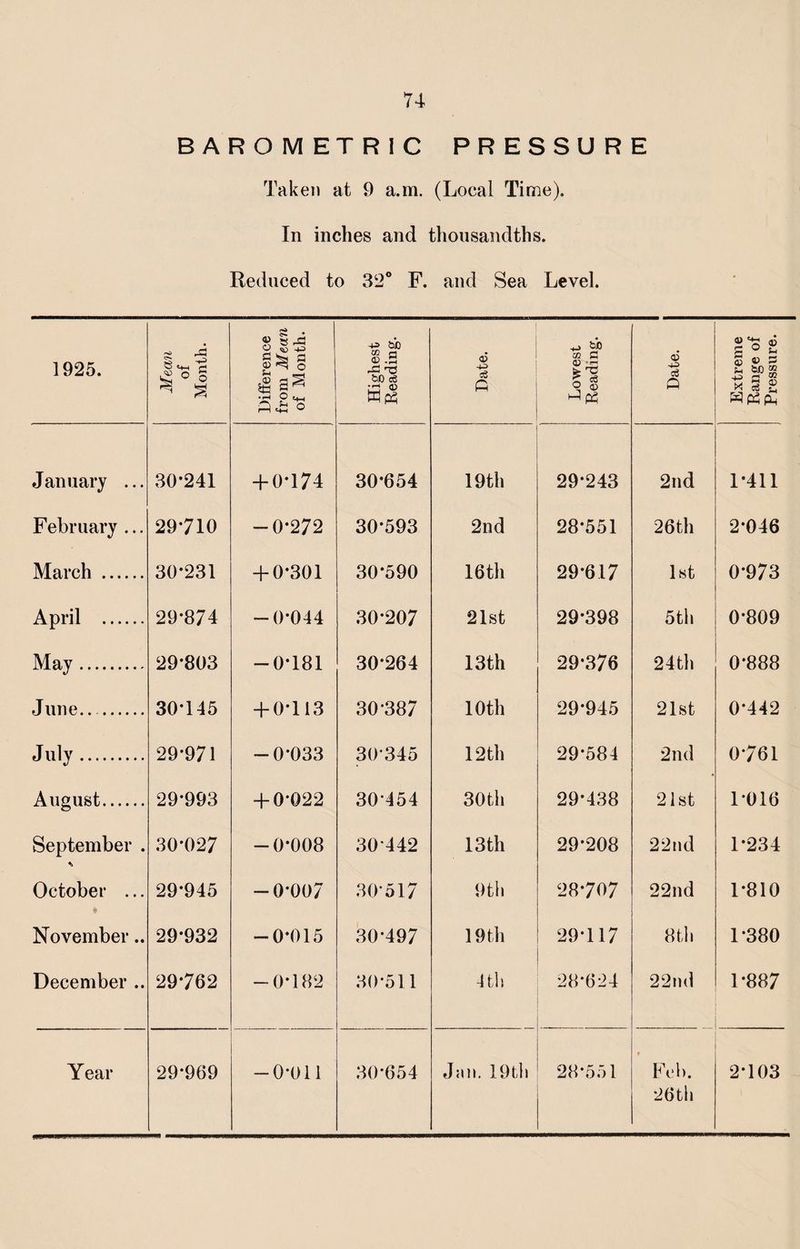 BAROMETRIC PRESSURE Taken at 9 a.m. (Local Time). In inches and thousandths. Reduced to 32° F. and Sea Level. 1925. Mean of Month. Difference from Mean of Month. Highest Reading. Date. Lowest Reading. Date. Extreme Range of Pressure. January ... 30*241 + 0-174 30-654 19th 29*243 2nd 1-411 February ... 29710 -0-272 30*593 2nd 28*551 26th 2-046 March . 30-231 + 0*301 30-590 16 th 29-617 1st 0-973 April . 29-874 -0-044 30-207 21st 29*398 5th 0-809 May. 29*803 -0*181 30*264 13th 29-376 24th 0*888 June.. . 30-145 + 0-113 30 387 10th 29*945 21st 0*442 July. 29-971 -0*033 30345 12 th 29*584 2nd 0761 August. 29*993 + 0-022 30454 30th 29-438 21st 1-016 September . 30-027 -0*008 30-442 13 th 29*208 22 nd 1-234 October ... 29-945 -0-007 30-517 9th 28-707 22nd 1-810 November.. 29*932 -0*015 30-497 19th 29-117 8th 1-380 December .. 29-762 -0*182 30-511 4 tl 28-624 22ml 1-887 26th