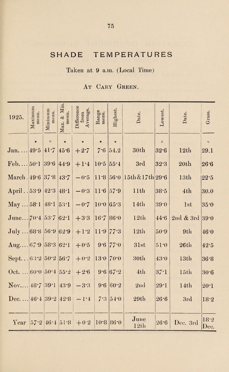 SHADE TEMPERATURES Taken at 9 a.m. (Local Time) At Cary Green. 1925. Maximum mean. Minimum mean. Max. & Min. mean. Difference from Average. Range mean. Highest. Date. Lowest. Date. Grass. | Jan. ... O 49*5 0 41-7 O 45-6 O + 27 O 7*6 O 54.2 30th O 32*6 12 th O 29.1 Feb.... 50*1 39*6 44-9 + 1*4 10-5 557 3rd 32-3 20th 26'6 March. 49-6 37*8 437 -0'5 11*8 56'0 15th & 17th 29*6 13th 22*5 April.. 53*9 42*3 487 -0'3 11-6 57'9 nth 38*5 4 th 30.0 May ... 580 48T 537 -07 10*0 65*3 14th 39-0 1st 35‘0 J une... 70*4 537 627 + 3-3 167 86*0 12 th 44-6 2nd & 3rd 39-0 July ... 68*8 56-9 62*9 + 1*2 11*9 77*3 12 th 50*9 9th 460 Aug.... 67-9 58*3 627 + 0'5 9*6 77'0 31st 51*0 26 th 42-5 Sept... 63*2 50*2 567 + 0*2 13-0 70-0 30th 43*0 13th 36*8 Oct. ... 60*0 SOT 55*2 + 2*6 9*6 67*2 4th 377 15th 306 Nov.... 487 39*1 43-9 — 3*3 9*6 60-2 2nd 297 14th 207 Dec.... 46*4 39-2 42*8 - i’4 7*3 54*0 29th 26*6 3rd 18*2 Tear 57'2 46*4 51*8 + 0'2 10*8 86*0 June 12th 26*6 Dec. 3rd 18*2 Dec.