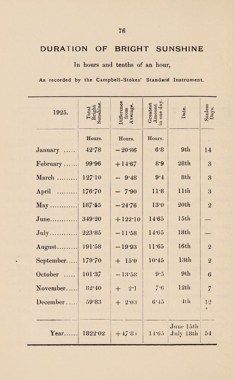 DURATION OF BRIGHT SUNSHINE In hours and tenths of an hour, As recorded by the Campbell-Stokes’ Standard Instrument. 1925. Total Bright Sunshine. Difference from Average. Greatest Amount in one day. Date. Sunless Days. Hours. Hours. Hours. January . 4278 -20*86 6-8 9th 14 February . 99*96 + 14-67 8*9 28th 3 March . 12710 - 9*48 9-4 8th 3 April . 17670 - 7-90 11-8 11th 3 May. 187-55 -2476 13-0 20th 2 June. 349*20 + 122-10 1465 15th — July. 223-85 — 1 1*58 14-65 18th August. 191*58 -19-93 11-65 16 th 2 September. 179-70 + 15-0 10-45 13 th 2 October . 101-37 -13-58 9*5 9th 6 November. 82*40 + 2-1 7*6 12th 7 December. 59*83 + 2'03 6-45 4t li 12 <3 Year. 1822*02 + 4/'8 1 14-65 June 15 tli July 1D tli 54