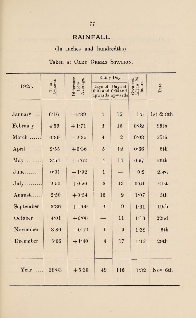 RAINFALL (In inches and hundredths) Taken at Cary Green Station. 1 ■—' C“! . 1 o <y d — he Rainy Days 1925. Tota Amoui <D S eg M O f-l ££ > S < i Days of 301 and ipwards i Days of 0’04 and ipwards Greatt fall in hours Date January ... 6*16 + 2*89 4 15 1*5 1st & 8th February ... 4*59 + 171 3 15 0*82 25th March . 0*39 -2*35 4 2 0-08 25 th April . 2*55 + 0*36 5 12 0*66 5th Mav. 3*54 + 1*62 4 14 0-97 26th June. 0*01 -1*92 1 — 0*2 23rd J «ly. 2*50 + 0*26 3 13 0*61 21st August. 2*50 + 0*54 16 9 1-07 5th September 3*36 + 1*09 4 9 1*31 19 th October ... 4*01 + 0*08 — 11 1*13 22nd November 3*86 4-0*42 1 9 1*32 6 th December 5*66 + 1-40 4 17 1*12 29th Year. 38*83 + 5*30 49 1 .. 116 1*32 Nov. 6th