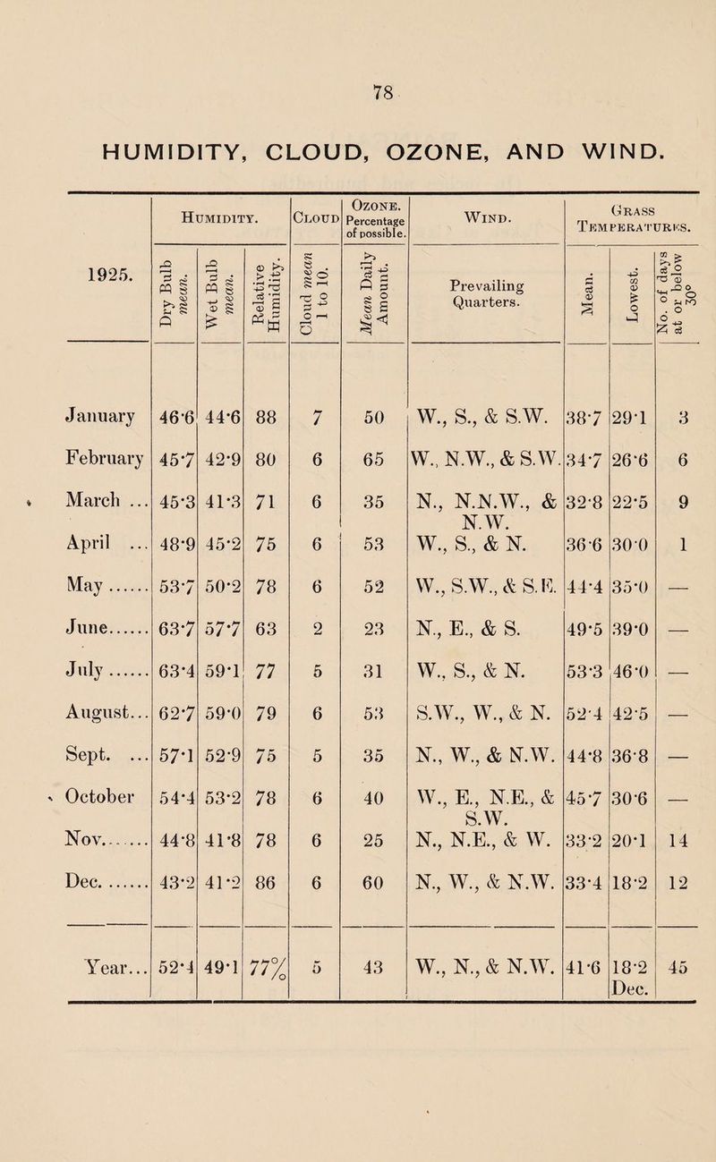 HUMIDITY, CLOUD, OZONE, AND WIND. Humidity. Cloud Ozone. Percentage of possible. Wind. Crass Tempera turns. 1925. Dry Bulb mean. Wet Bulb mean. Relative Humidity. Cloud mean 1 to 10. Mean Daily Amount. Prevailing Quarters. Mean. Lowest. S\I '■o © n o •g o . o lie January 46*6 44*6 88 7 50 w., s., & s.w. 387 29-1 3 February 45*7 42-9 80 6 65 W., N.W., & S.W. 34*7 26*6 6 March ... 45-3 41*3 71 6 35 N., N.N.W., & N.W. 32*8 22*5 9 April ... 48*9 45*2 75 6 53 W., S., & N. 36-6 30 0 1 May. 53*7 50*2 78 6 52 W.,S.W.,&S.E. 44*4 35*0 — June. 637 577 63 2 23 N., E., & S. 49-5 39*0 — J ly. 63*4 59*1 77 5 31 W., S., & N. 53*3 46-0 — August... 627 59*0 79 6 53 S.W., W., & N. 52*4 425 — Sept. ... 57*1 52'9 75 5 35 n., w., & isr.w. 44*8 36*8 — October 54*4 53*2 78 6 40 W., E., N.E., & S.W. 457 30*6 — Nov. 44*8 41'8 78 6 25 N., N.E., & W. 33*2 20*1 14 Dec. 43*2 41*2 86 6 60 N., W., & N.W. 33-4 18*2 12 lrear... 52*4 49*1 77% 5 43 W., N.? & N.W. 41-6 18*2 45