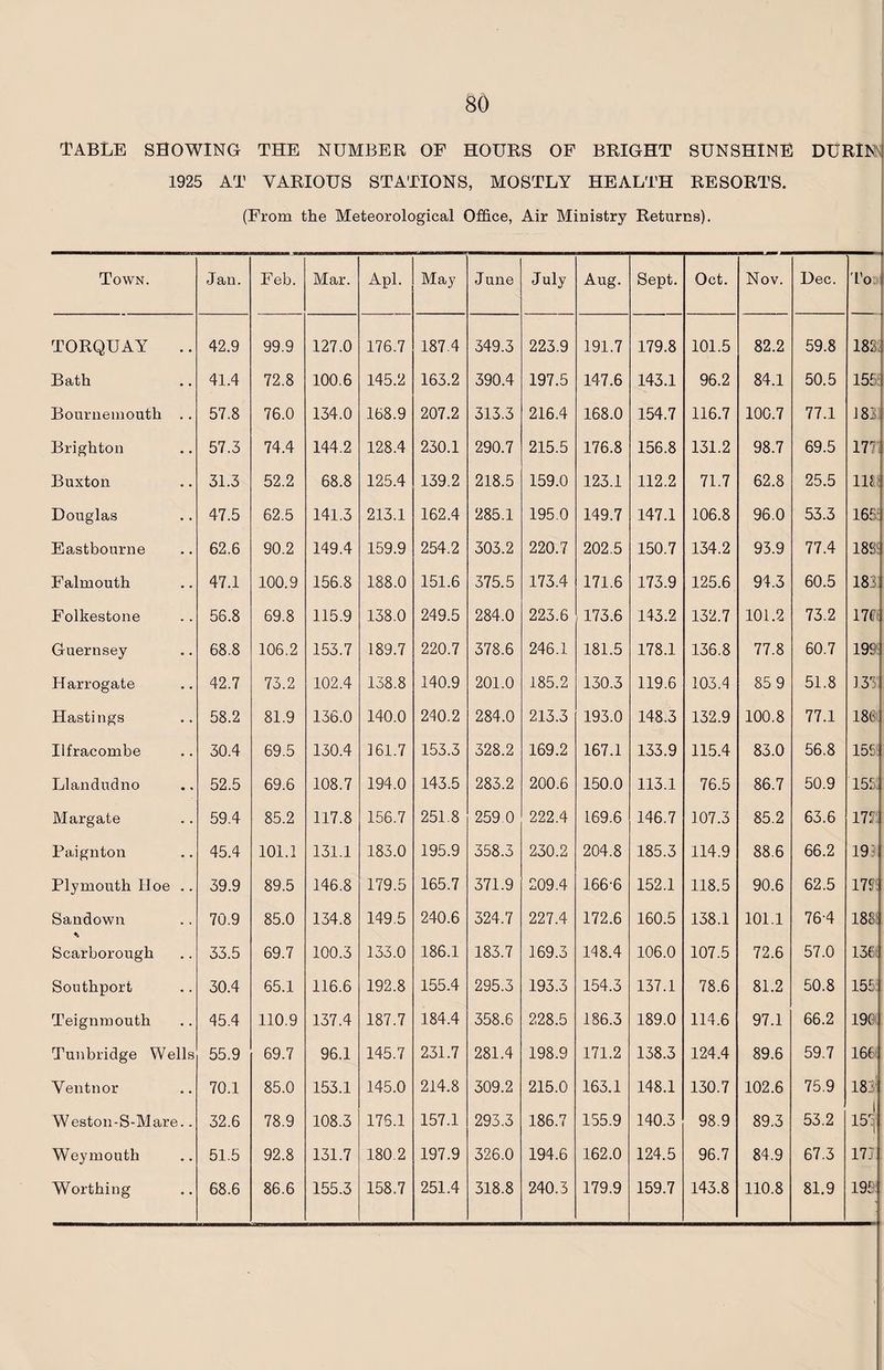 'Table showing the number of hours of bright sunshine durin 1925 AT VARIOUS STATIONS, MOSTLY HEALTH RESORTS. (From the Meteorological Office, Air Ministry Returns). Town. Jan. Feb. Mar. Apl. May June July Aug. Sept. Oct. Nov. Dec. To TORQUAY 42.9 99.9 127.0 176.7 187.4 349.3 223.9 191.7 179.8 101.5 82.2 59.8 182 Bath 41.4 72.8 100.6 145.2 163.2 390.4 197.5 147.6 143.1 96.2 84.1 50.5 155 Bournemouth .. 57.8 76.0 134.0 168.9 207.2 313.3 216.4 168.0 154.7 116.7 100.7 77.1 183 Brighton 57.3 74.4 144.2 128.4 230.1 290.7 215.5 176.8 156.8 131.2 98.7 69.5 171 Buxton 31.3 52.2 68.8 125.4 139.2 218.5 159.0 123.1 112.2 71.7 62.8 25.5 115 Douglas 47.5 62.5 141.3 213.1 162.4 285.1 195.0 149.7 147.1 106.8 96.0 53.3 165 Eastbourne 62.6 90.2 149.4 159.9 254.2 303.2 220.7 202.5 150.7 134.2 93.9 77.4 182 Falmouth 47.1 100.9 156.8 188.0 151.6 375.5 173.4 171.6 173.9 125.6 94.3 60.5 PO oo rH Folkestone 56.8 69.8 115.9 138.0 249.5 284.0 223.6 173.6 143.2 132.7 101.2 73.2 17f Guernsey 68.8 106.2 153.7 189.7 220.7 378.6 246.1 181.5 178.1 136.8 77.8 60.7 1995 Harrogate 42.7 73.2 102.4 138.8 140.9 201.0 185.2 130.3 119.6 103.4 85 9 51.8 135 Hastings 58.2 81.9 136.0 140.0 240.2 284.0 213.3 193.0 148.3 132.9 100.8 77.1 18( Ilfracombe 30.4 69.5 130.4 161.7 153.3 328.2 169.2 167.1 133.9 115.4 83.0 56.8 1555 Llandudno 52.5 69.6 108.7 194.0 143.5 283.2 200.6 150.0 113.1 76.5 86.7 50.9 152 Margate 59.4 85.2 117.8 156.7 251.8 259.0 222.4 169.6 146.7 107.3 85.2 63.6 172. Paignton 45.4 101.1 131.1 183.0 195.9 358.3 230.2 204.8 185.3 114.9 88.6 66.2 19 Plymouth Iloe .. 39.9 89.5 146.8 179.5 165.7 371.9 209.4 166-6 152.1 118.5 90.6 62.5 175 Sandown 70.9 85.0 134.8 149.5 240.6 324.7 227.4 172.6 160.5 138.1 101.1 76-4 188 Scarborough 33.5 69.7 100.3 133.0 186.1 183.7 169.3 148.4 106.0 107.5 72.6 57.0 136 Southport 30.4 65.1 116.6 192.8 155.4 295.3 193.3 154.3 137.1 78.6 81.2 50.8 155: Teignmouth 45.4 110.9 137.4 187.7 184.4 358.6 228.5 186.3 189.0 114.6 97.1 66.2 190 Tunbridge Wells 55.9 69.7 96.1 145.7 231.7 281.4 198.9 171.2 138.3 124.4 89.6 59.7 166 Vent nor 70.1 85.0 153.1 145.0 214.8 309.2 215.0 163.1 148.1 130.7 102.6 75.9 183' Weston-S-Mare.. 32.6 78.9 108.3 176.1 157.1 293.3 186.7 155.9 140.3 98.9 89.3 53.2 1 15rj Weymouth 51.5 92.8 131.7 180.2 197.9 326.0 194.6 162.0 124.5 96.7 84.9 67.3 17.75 Worthing 68.6 86.6 155.3 158.7 251.4 318.8 240.3 179.9 159.7 143.8 110.8 81.9 195: