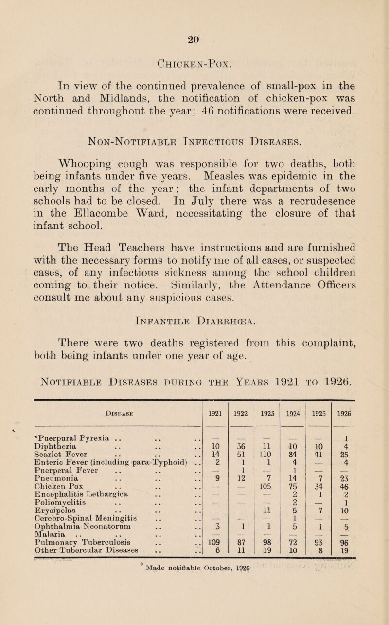 Chicken-Pox. In view of the continued prevalence of small-pox in the North and Midlands, the notification of chicken-pox was continued throughout the year; 46 notifications were received. Non-Notifiable Infectious Diseases. Whooping cough was responsible for two deaths, Loth being infants under five years. Measles was epidemic in the early months of the year ; the infant departments of two schools had to be closed. In July there was a recrudesence in the Ellacombe Ward, necessitating the closure of that infant school. The Head Teachers have instructions and are furnished with the necessary forms to notify me of all cases, or suspected cases, of any infectious sickness among the school children coming to their notice. Similarly, the Attendance Officers consult me about any suspicious cases. Infantile Diarrhoea. There were two deaths registered from this complaint, both being infants under one year of age. Notifiable Diseases during the Years 1921 to 1926. Disease 1921 1922 1923 1924 1925 1926 *Puerpural Pyrexia .. 1 Diphtheria 10 36 11 10 10 4 Scarlet Fever 14 51 110 84 41 25 Enteric Fever (including para-Typhoid) .. 2 1 1 4 — 4 Puerperal Fever — 1 — 1 — — Pneumonia 9 12 7 14 7 23 Chicken Pox — — 105 75 34 46 Encephalitis Lethargica — — — 2 1 2 Poliomyelitis — — — 2 — 1 Erysipelas — — 11 5 7 10 Cerebro-Spinal Meningitis — — ■— 1 — — Ophthalmia Neonatorum 3 1 1 5 1 5 Malaria — — — — — — Pulmonary 'Tuberculosis 109 87 98 72 93 96 Other Tubercular Diseases 6 11 19 10 8 19 Made notifiable October, 1926