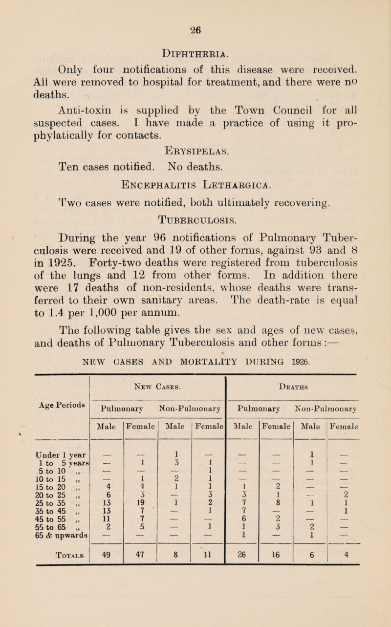 Diphtheria. Only four notifications of this disease were received. All were removed to hospital for treatment, and there were no deaths. Anti-toxin is supplied by the Town Council for all suspected cases. I have made a practice of using it pro- phylatically for contacts. Erysipelas. Ten cases notified. No deaths. Encephalitis Lethargica. Two cases were notified, both ultimately recovering. Tuberculosis. During the year 96 notifications of Pulmonary Tuber¬ culosis were received and 19 of other forms, against 93 and 8 in 1925. Forty-two deaths were registered from tuberculosis of the lungs and 12 from other forms. In addition there were 17 deaths of non-residents, whose deaths were trans¬ ferred to their own sanitary areas. The death-rate is equal to 1.4 per 1,000 per annum. The following table gives the sex and ages of new cases, and deaths of Pulmonary Tuberculosis and other forms:— NEW CASES AND MORTALITY DURING 1926. New Cases. Deaths Age Periods Pulmonary Non-Pulmonary Pulmonary Non-Pulmonarv Male Female Male Female Male Female Male Female Under 1 year 1 1 1 to 5 years — 1 3 1 — — 1 •— 5 to 10 -— — — 1 — — — — 10 to 15 ,, — 1 2 1 •— — — 15 to 20 4 4 1 1 1 2 — 20 to 25 ,, 6 3 — 3 3 1 2 25 to 35 13 19 1 2 7 8 1 1 35 to 45 ,, 13 7 — 1 7 — — 1 45 to 55 11 7 — — 6 2 — — 55 to 65 ,, 2 5 — 1 1 3 2 — 65 & upwards — — — 1 — 1 — Totals 49 47 8 11 26 16 6 4