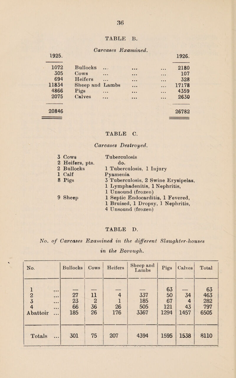 TABLE B. Carcases Examined. 1925. 1926. 1072 Bullocks 2180 305 Cows 107 694 Heifers 328 11834 Sheep and Lambs ... 17178 4866 Pigs 4359 2075 Calves 2630 20846 26782 TABLE C. Carcases Destroyed. 3 Cows 2 Heifers, pts. 2 Bullocks 1 Calf 8 Pigs 9 Sheep Tuberculosis do. 1 Tuberculosis, 1 Injury Pyamenia 3 Tuberculosis, 2 Swine Erysipelas, 1 Lymphadenitis, 1 Nephritis, 1 Unsound (frozen) 1 Septic Endocarditis, 1 Fevered, 1 Bruised, 1 Dropsy, 1 Nephritis, 4 Unsound (frozen) TABLE D. No. of Carcases Examined, in the different Slaughter-houses in the Borough. No. Bullocks Cows Heifers Sheep and Lambs Pigs Calves Total 1 63 63 2 27 11 4 337 50 34 463 3 23 2 1 185 67 4 282 4 66 36 26 505 121 43 797 Abattoir ... 185 26 176 3367 1294 1457 6505