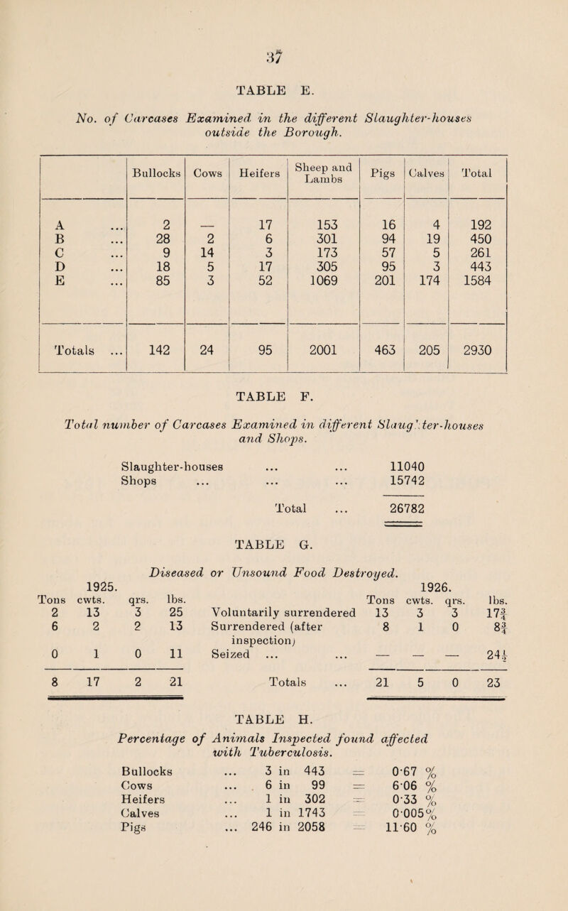 No. of Carcases Examined in the different 8laughter-houses outside the Borough. Bullocks Cows Heifers Sheep and Lambs Pigs Calves Total A 2 17 153 16 4 192 B 28 2 6 301 94 19 450 C 9 14 3 173 57 5 261 D 18 5 17 305 95 3 443 E 85 3 52 1069 201 174 1584 Totals 142 24 95 2001 463 205 2930 TABLE F. Total number of Carcases Examined in different Slaugter-houses and Shops. Slaughter-houses ... ... 11040 Shops ... ... ... 15742 Total ... 26782 TABLE G. Diseased or Unsound Food Destroyed. 1925. 1926. Tons cwts. qrs. lbs. Tons cwts. qrs. lbs. 2 13 3 25 Voluntarily surrendered 13 3 3 17* 6 2 2 13 Surrendered (after inspection) 8 1 0 8* 0 1 0 11 Seized — — — 241 8 17 2 21 Totals 21 5 0 23 TABLE H. Percentage of Animals Inspected found affected with Tuberculosis. Bullocks Cows Heifers Calves Pigs 3 in 443 6 in 99 1 in 302 1 in 1743 246 in 2058 0-67 % = 6-06 % — 0 33 % 0-005% 11-60 %