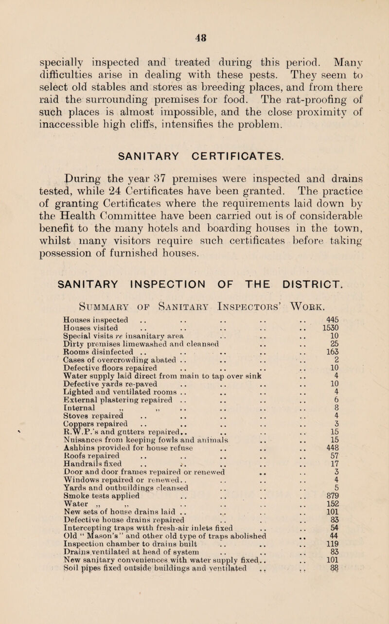 specially inspected and treated during this period. Many difficulties arise in dealing with these pests. They seem to select old stables and stores as breeding places, and from there raid the surrounding premises for food. The rat-proofing of such places is almost impossible, and the close proximity of inaccessible high cliffs, intensifies the problem. SANITARY CERTIFICATES. Puring the year 37 premises were inspected and drains tested, while 24 Certificates have been granted. The practice of granting Certificates where the requirements laid down by the Health Committee have been carried out is of considerable benefit to the many hotels and boarding houses in the town, whilst many visitors require such certificates before taking possession of furnished houses. SANITARY INSPECTION OF THE DISTRICT. Summary of Sanitary Inspectors’ Work. Houses inspected .. .. .. .. .. 445 Houses visited .. .. .. .. .. 1530 Special visits re insanitary area .. .. .. 10 Dirty premises limewashed and cleansed .. .. 25 Rooms disinfected .. .. .. .. .. 163 Cases of overcrowding abated .. .. .. .. 2 Defective floors repaired .. .. .. .. 10 Water supply laid direct from main to tap over sink .. 4 Defective yards re-paved .. .. .. .. 10 Lighted and ventilated rooms .. .. .. .. 4 External plastering repaired .. .. .. .. 6 Internal ,, ,, .. .. .. .. 8 Stoves repaired .. .. .. .. .. 4 Coppers repaired .. .. .. .. .. 3 R.W.P.'s and gutters repaired.. .. .. .. 15 Nuisances from keeping fowls and animals .. .. 15 Ashbins provided for house refuse .. .. .. 448 Roofs repaired .. .. .. .. .. 57 Handrails fixed .. .. .. .. .. 17 Door and door frames repaired or renewed .. .. 3 Windows repaired or renewed.. .. .. .. 4 Yards and outbuildings cleansed .. .. .. 5 Smoke tests applied .. .. .. .. 879 Water ,, ,, .. .. .. .. 152 New sets of house drains laid .. .. .. .. 101 Defective house drains repaired .. . .. 83 Intercepting traps wtth fresh-air inlets fixed .. .. 54 Old “ Mason’s” and other old type of traps abolished .. 44 Inspection chamber to drains built .. .. .. 119 Drains.ventilated at head of system .. .. .. 83 New sanitary conveniences with water supply fixed.. .. 101 Boil pipes fixed outside buildings and ventilated ., ,. 88