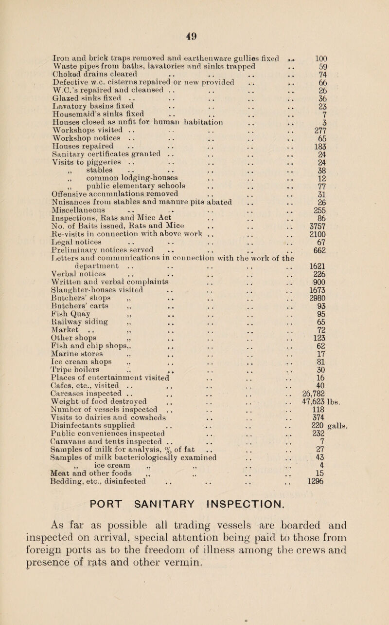 Iron and brick traps removed and earthenware gullies fixed . Waste pipes from baths, lavatories and sinks trapped Choked drains cleared Defective w.c. cisterns repaired or new provided W.C.’s repaired and cleansed .. Glazed sinks fixed Lavatory basins fixed Housemaid’s sinks fixed Houses closed as unfit for human habitation Workshops visited Workshop notices Houses repaired Sanitary certificates granted Visits to piggeries .. ,, stables ,, common lodging-houses ,, public elementary schools Offensive accumulations removed Nuisances from stables and manure pits abated Miscellaneous Inspections, Rats and Mice Act No. of Baits issued, Rats and Mice Re-visits in connection with above work .. Legal notices Preliminary notices served Letters and communications in connection with department Verbal notices Written and verbal complaints Slaughter-houses visited Butchers’ shops ,, Butchers’ carts ,, Fish Quay ,, Railway siding ,, Market .. ,, Other shops ,, Fish and chip shops,, Marine stores ,, Ice cream shops ,, Tripe boilers ,, ., Places of entertainment visited Cafes, etc., visited Carcases inspected .. Weight of food destroyed Number of vessels inspected Visits to dairies and cowsheds Disinfectants supplied Public conveniences inspected Caravans and tents inspected Samples of milk for analysis, % of fat Samples of milk bacteriologically examined ,, ice cream ,, ,, Meat and other foods ,, ,, Bedding, etc., disinfected the vork of the 100 59 74 66 26 36 23 7 3 277 65 183 24 24 38 12 77 31 26 255 86 3757 2100 67 662 1621 226 900 1673 2980 93 95 65 72 123 62 17 81 30 16 40 26,782 47,623 lbs. 118 374 220 galls. 232 7 27 43 4 15 1296 PORT SANITARY INSPECTION. As far as possible all trading vessels are boarded and inspected on arrival, special attention being paid to those from foreign ports as to the freedom of illness among the crews and presence of rats and other vermin,