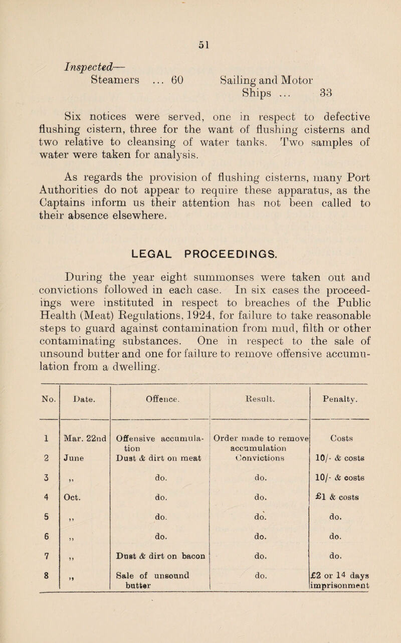 Inspected— Steamers ... 60 Sailing and Motor Ships ... 33 Six notices were served, one in respect to defective flushing cistern, three for the want of flushing cisterns and two relative to cleansing of water tanks. Two samples of water were taken for analysis. As regards the provision of flushing cisterns, many Port Authorities do not appear to require these apparatus, as the Captains inform us their attention has not been called to their absence elsewhere. LEGAL PROCEEDINGS. During the year eight summonses were taken out and convictions followed in each case. In six cases the proceed¬ ings were instituted in respect to breaches of the Public Health (Meat) Regulations, 1924, for failure to take reasonable steps to guard against contamination from mud, filth or other contaminating substances. One in respect to the sale of unsound butter and one for failure to remove offensive accumu¬ lation from a dwelling. No. Date. Offence. Result. Penalty. 1 Mar. 22nd Offensive accumula¬ tion Order made to remove accumulation Costs 2 June Dust & dirt on meat Convictions 10/- & costs 3 ao. do. 10/- & costs 4 Oct. do. do. £l & costs 5 * 1 do. do. do. 6 M do. do. do. 7 ? 5 Dust & dirt on bacon do. do. 8 >» Sale of unsound butter do. £2 or 14 days imprisonment