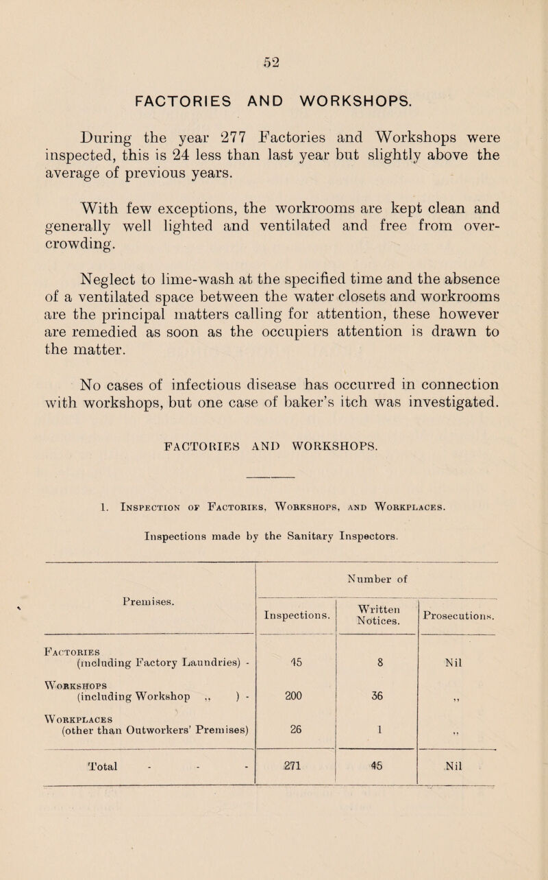 FACTORIES AND WORKSHOPS. During the year 277 Factories and Workshops were inspected, this is 24 less than last year but slightly above the average of previous years. With few exceptions, the workrooms are kept clean and generally well lighted and ventilated and free from over¬ crowding. Neglect to lime-wash at the specified time and the absence of a ventilated space between the water closets and workrooms are the principal matters calling for attention, these however are remedied as soon as the occupiers attention is drawn to the matter. No cases of infectious disease has occurred in connection with workshops, but one case of baker’s itch was investigated. FACTORIES AND WORKSHOPS. 1. Inspection of Factories, Workshops, and Workplaces. Inspections made by the Sanitary Inspectors. Premises. Number of Inspections. Written Notices. Prosecutions. Factories (including Factory Laundries) - 45 8 Nil Workshops (including Workshop ,, ) - 200 36 f J Workplaces (other than Outworkers’ Premises) 26 1 y > Total 271 45 Nil