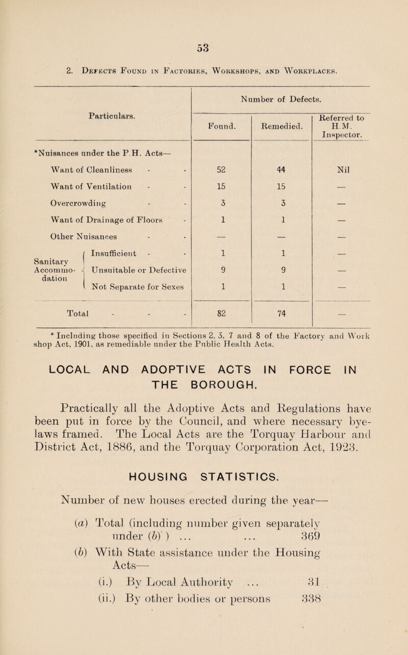 2. Defects Found in Factories, Workshops, and Workplaces. Particulars. Number of Defects. Referred to Found. Remedied. H.M. Inspector. ^Nuisances under the P.H. Acts— Want of Cleanliness 52 44 Nil Want of Ventilation 15 15 — Overcrowding 3 3 — Want of Drainage of Floors 1 1 — Other Nuisances — — — / Insufficient 1 1 . . Sanitary Accommo- 4 Unsuitable or Defective 9 9 dation \ Not Separate for Sexes 1 1 — Total 82 74 — * Including those specified in Sections 2, 3, 7 and 8 of the Factory and Work shop Act, 1901, as remediable under the Public Health Acts. LOCAL AND ADOPTIVE ACTS IN FORCE IN THE BOROUGH. Practically all the Adoptive Acts and Regulations have been put in force by the Council, and where necessary bye¬ laws framed. The Local Acts are the Torquay Harbour and District Act, 1886, and the Torquay Corporation Act, 1923. HOUSING STATISTICS. Number of new houses erected during the year— (a) Total (including number given separately under (b)‘) ... ... 369 ib) With State assistance under the Housing Acts— (i.) By Local Authority ... 31 (ii.) By other bodies or persons 338