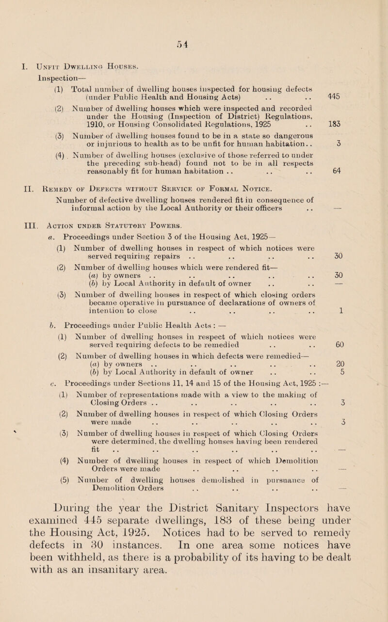 I. Unfit Dwelling Houses. Inspection— (1) Total number of dwelling houses inspected for housing defects (under Public Health and Housing Acts) .. .. 445 (2) Number of dwelling houses which were inspected and recorded under the Housing (Inspection of District) Regulations, 1910, or Housing Consolidated Regulations, 1925 .. 183 (3) Number of dwelling houses found to be in a state so dangerous or injurious to health as to be unfit for human habitation.. 3 (4) . Number of dwelling houses (exclusive of those referred to under the preceding sub-head) found not to be in all respects reasonably fit for human habitation .. .. .. 64 II. Remedy of Defects without Service of Formal Notice. Number of defective dwelling houses rendered fit in consequence of informal action by the Local Authority or their officers .. — III. Action under Statutory Powers. a. Proceedings under Section 3 of the Housing Act, 1925— (1) Number of dwelling houses in respect of which notices ivere served requiring repairs .. .. .. .. 30 (2) Number of dwelling houses which were rendered fit— (a) by owners .. .. .. .. .. 30 (b) by Local Authority in default of owner .. .. — (3) Number of dwelling houses in respect of which closing orders became operative in pursuance of declarations of owners of intention to close .. .. .. .. 1 b. Proceedings under Public Health Acts : — (1) Number of dwelling houses in respect of which notices were served requiring defects to be remedied .. .. 60 (2) Number of dwelling houses in which defects were remedied— (a) by owners .. .. .. .. .. 20 (b) by Local Authority in default of owner .. .. 5 c. Proceedings under Sections 11, 14 and 15 of the Housing Act, 1925 :— (1) Number of representations made with a view to the making of Closing Orders .. .. .. .. .. 3 (2) Number of dwelling houses in respect of which Closing Orders were made .. .. .. .. .. 3 (3) Number of dwelling houses in respect of which Closing Orders were determined, the dwelling houses having been rendered fit a. .. .. .. .. .. (4) Number of dwelling houses in respect of which Demolition Orders were made .. .. .. .. — (5) Number of dwelling houses demolished in pursuance of Demolition Orders During the year the District Sanitary Inspectors have examined 445 separate dwellings, 183 of these being under the Housing Act, 1925. Notices had to be served to remedy defects in 30 instances. In one area some notices have been withheld, as there is a probability of its having to be dealt with as an insanitary area.