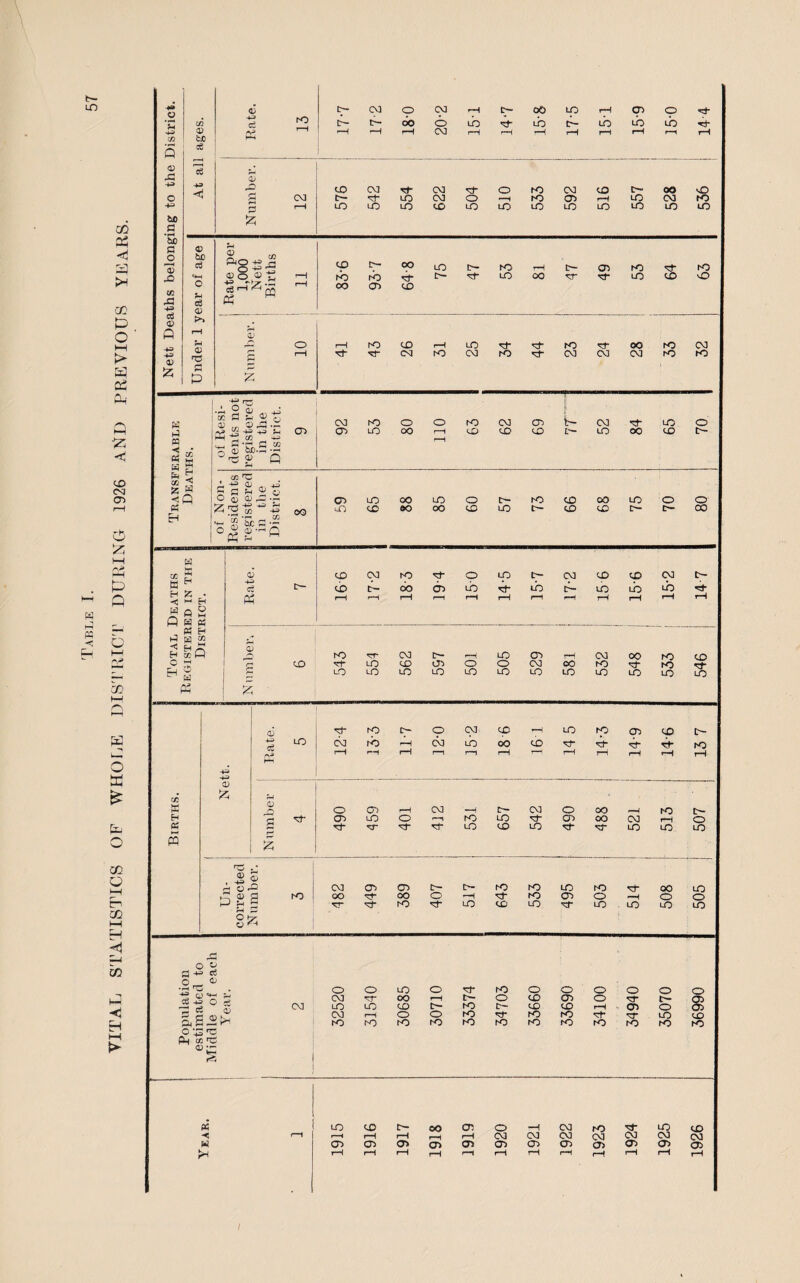 VITAL STATISTICS OF WHOLE DISTRICT DURING 1926 AND PREVIOUS YEARS. tr-