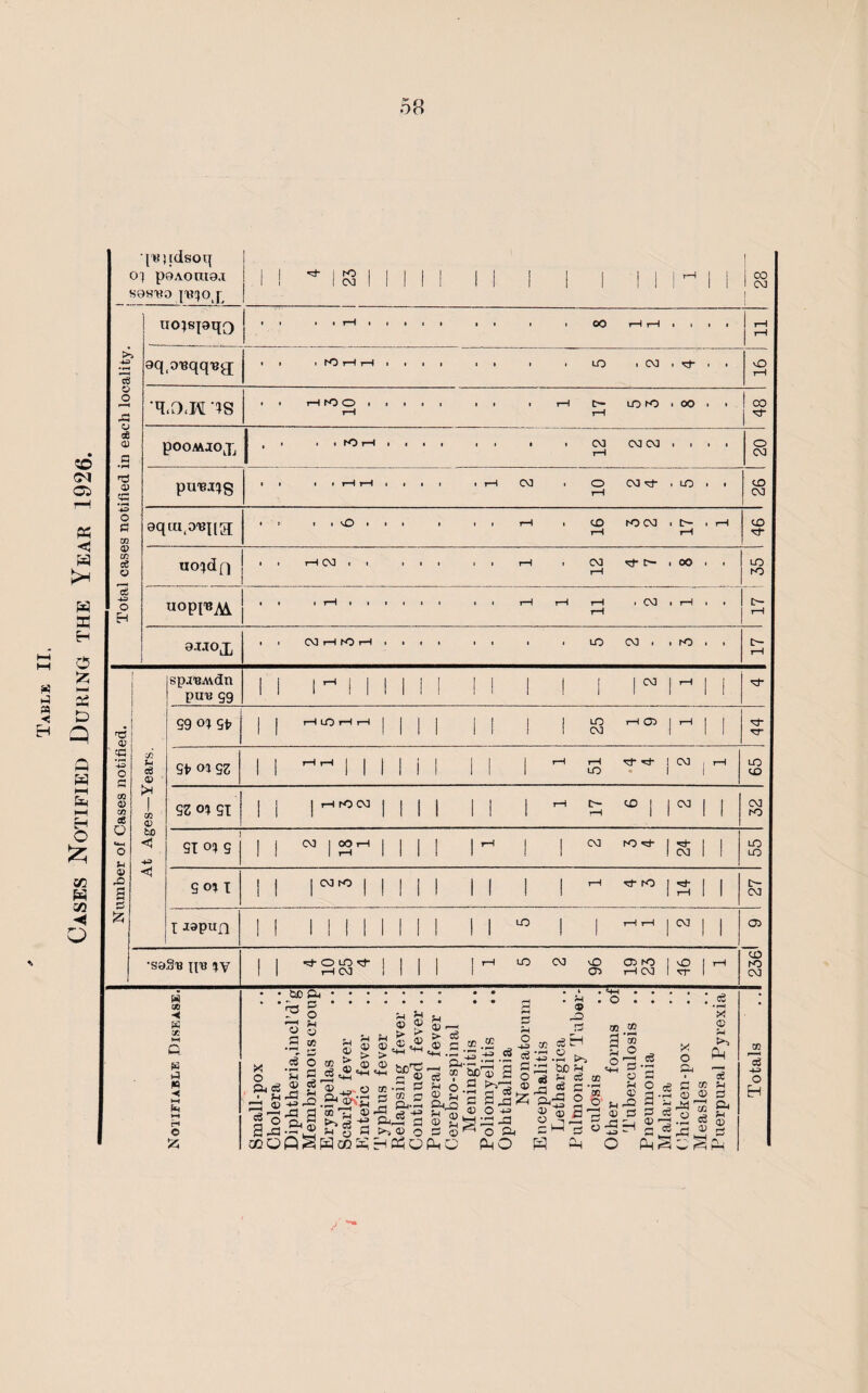 Table II. Cases Notified During the Year 1926. 58 [Bqdsoq eg o o o eg 9 0) cC 43 O a CD 9 CD Cg O Is 49 o CH p9A0at9.I HBO {B^OJ 4 23 _ 1 1 1 1 1 1 1 1 1 1 1 1-1 1 I I 1 1 1 CO 1 CO uo;s|9qo » » • * rH • i i • i i • • CO rH rH • • i i 1 rH 1 1~^ aq.oBqqBg rH TO JOS rH rH pOOMJOX . . . . tOH • it • i i % • CO rH CO CO • 1 i i 20 pUBJ^g it it rH rH i i i i rH CO • 10 CO sf . LO i 26 1 aqra.oBna ♦ 7 II vO • • i i rH • LO rH rO CO . c- rH rH 1 91? 1 ucqdn • i rH CO i i i i i i rH i CO rH ^ c- . oo • 35 1 woPFM i i i rH i i i * ■ i rH rH rH rH . CO i rH • C- rH aT-X0Jj . i WHrOH . • • i i i • LO CO . . K> • c- rH spaBMdn puu gg II Mill 1 1 1 1 1 1 1 1 00 M 1 S9 St | | rH LO rH i—1 | 1 1 1 1 1 1 LO CO rH 02 M 1 ca u c3 <D St oi SZ II lHrH 1 1 1 1 I ! 1 I 1 rH rH to xf *g- M i rH LO LO >H 1 CO 0} SZ o? gi 1 1 M'003 1 1 1 1 1 1 rH o- tH CO | |O0 | 1 32 do < *3 SI o? g | II °M SM 1 1 1 ^ ! 1 CO K3 tg- 1 & 1 1 55 <3 S o? I II lwro 1 1 1 1 1 1 1 1 rH rt NO I 3 1 1 c— CO I Japun II Mill 1 1 1 1 1 LO 1 1 rH rH 1 03 1 1 05 •saSB pis !^y 1 1 1 1 1 M LO CLJ 96 cr> nd rH CO 1$ 1 rH CO ND CO CC j s 49 O a tn a) 05 eg U w 00 ◄ w * a ►0 « M ►4 H e 55 ' &C »4 o •r! ^ S O a cc 9 .eg ‘m ftg 2 g' j, gtSJS 3“^a' to 5: Cg ® >4-1 <4-1 r-\ H 9 9 > > CD 9 £ S % % - Cj_i • H <9 3 CO 9,0 03 • „ „-a-gii* aJa£\® frg’S aooQSHa)a tUD1^ e ® 2 a co c ft-P g -g t>> 9 O HOhOPh c3 rj ® - US ,-jf &-r- CO bp D 9-2 , -2 CO g H «s eg ° 2§ CO CO 31 >5 t>C M f-t eg od eg c 9 a X o ; eg •f—I X 9 Ph ^9^.23 p*.a-s 9 9 ^ -a O CD P^O 9 9 f-t -3 9 a -5 H H 2 56 a-5 a eg ’ V'Z- a *®, P^S: