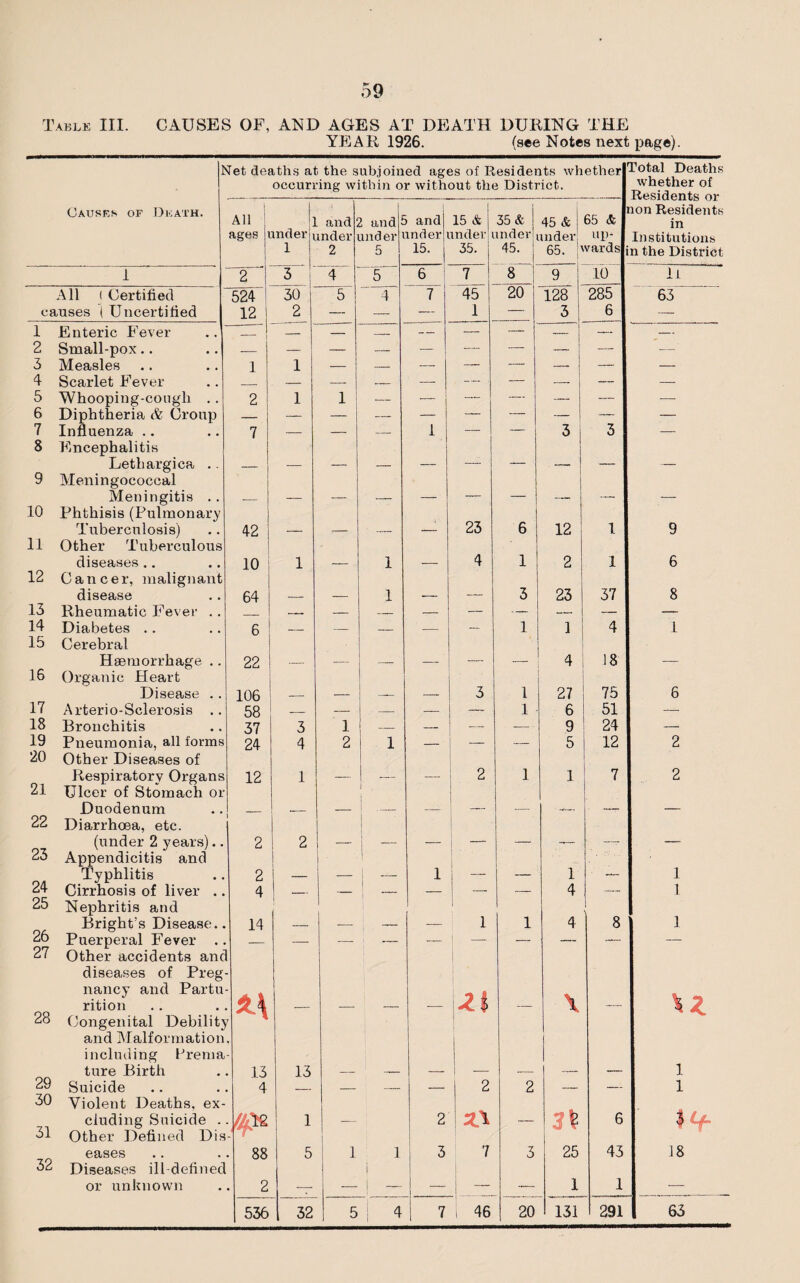 YEAR 1926. (see Notes next page). 1 ■Jet deaths at the subjoined ages of Residents whether Total Deaths occurring within or without the District. whether of Residents or non Residents Causes of Death. All and 15 & 35 & 65 & ] and l and £ 45 & in ages i mder v mder underi mder mder mder mder up- Institutions 1 2 5 15. 35. 45. 65. j1 vards n the District 1 2 3 4 5 6 7 8 9 10 1L All I Certified 524 | 30 5 4 7 45 20 128 285 63 causes | Uncertified 12 2 — — — 1 — 3 6 — 1 Enteric Fever _ I -- — — — — — — — 2 Small-pox.. _ — — — — — — — — — 3 Measles 1 1 — — — — — — — 4 Scarlet Fever _ — — — — — — — — — 5 Whooping-cougli .. 2 1 1 *- — — — — — — 6 Diphtheria <fc Croup — — •— — — — — —- — 7 Influenza .. 7 — — — 1 — — 3 3 — 8 Encephalitis Lethargica .. — — — — — — — — — — 9 Meningococcal Meningitis . . — — — — — — —■ — — — 10 Phthisis (Pulmonary 23 11 Tuberculosis) Other Tuberculous 42 — — — — 6 12 1 9 diseases .. 10 1 — 1 — 4 1 2 1 6 12 Cancer, malignant disease 64 — — 1 -- — 3 23 37 8 13 Rheumatic Fever . . — — — — — — — — — 14 Diabetes .. 6 — — — — — 1 1 4 1 15 Cerebral Haemorrhage .. 22 — — —_ — — — 4 18 — 16 Organic Heart Disease . . 106 — — — — 3 1 27 75 6 17 Arterio-Sclerosis .. 58 — — — — — 1 6 51 — 18 Bronchitis 37 3 1 — — •—- — 9 24 —- 19 Pneumonia, all forms 24 4 2 1 — — — 5 12 2 20 Other Diseases of 21 Respiratory Organs Ulcer of Stomach or 12 1 — 1 — 2 1 1 7 2 22 Duodenum Diarrhoea, etc. •— — j -- ~~ — —~ — 23 (under 2 years).. Appendicitis and 2 2 — [ — j - — _— -- ——~ 24 Typhlitis 2 — -— 1 — — 1 ■ __ 1 Cirrhosis of liver .. 4 — — _ — — — 4 — 1 25 Nephritis and 1 1 26 Bright’s Disease.. 14 — — — — 1 1 4 8 1 Puerperal Fever .. — — — — — — — — — 27 Other accidents and diseases of Preg 28 nancy and Partu rition Ui \ _ U Congenital Debility and Malformation 29 including Prema ture Birth 13 13 _ 1 Suicide 4 _ — — — 2 2 — — 1 30 Violent Deaths, ex- 31 eluding Suicide . Other Defined Dis 1 -— 2 — 6 32 eases 88 5 1 1 3 7 3 25 43 18 Diseases ill-defined | or unknown 2 — — j — — — •— 1 1 — 536 32 5 4 7 46 20 131 291 63