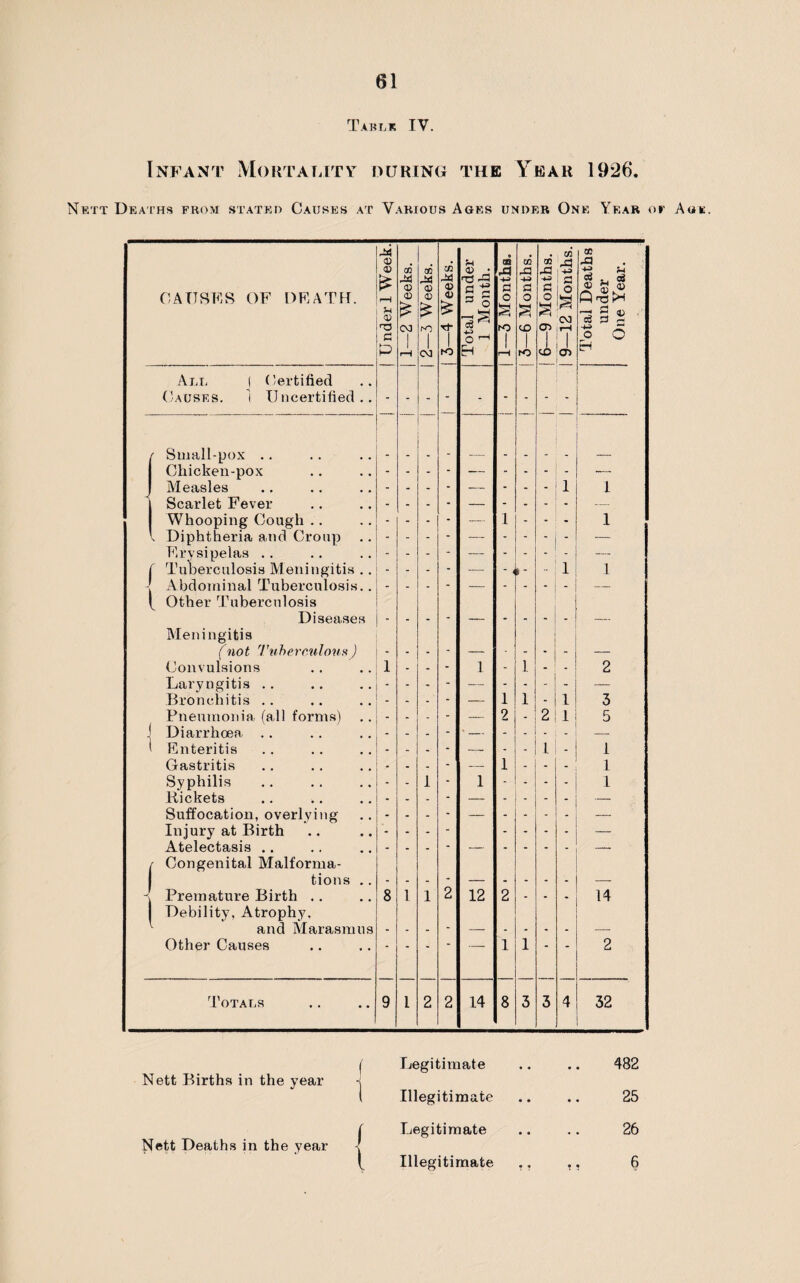 Table IV. Infant Mortality during the Year 19*26. Nett Deaths from stated Causes at Various Ages under One Year or Age. GO CO o . Cfi fH m GO A £ © © © a M rM c H +3 c £ i a i o al Deal under le Yeai CAUSES OF DEATH. rH 5-1 0) © £ © £ 0) £ 3 5 o s o s o £ CM TJ a cm 1 rO Tf 1 CO o ^ 1 CO <j> | 7 o O P 1 rH CM K> Eh I rH tO CO CD All i Certified Causes. 1 Uncertified.. f Small-pox .. Chicken-pox - - - - — - - - - .— Measles - - - - — - - - 1 1 Scarlet Fever - - - - — - - - — Whooping Cough .. - - - - 1 - - 1 1 Diphtheria and Croup - - - - — - - - - — Erysipelas . . - - - - — - - - - — ( Tuberculosis Meningitis .. - - - - — • < 1 - 1 1 Abdominal Tuberculosis.. Other Tuberculosis - - * — “ - - — Diseases - - - - — - - - - — Meningitis (not Tuberculous) - - - - — - - - — Convulsions 1 - - - 1 - 1 - - 2 Laryngitis .. * - - - — - - - — Broncli itis .. _ - - - — 1 1 1 3 Pneumonia fall forms') - - - — 2 - 2 1 5 Diarrhoea .. - - - '- - - - — Enteritis - - — - - 1 - 1 Gastritis • - - — 1 - - - 1 Syphilis - 1 - 1 - - - - 1 Rickets - - - - — _ - - * — Suffocation, overlying - - - - — - - - — Injury at Birth - - - - - - - — Atelectasis .. C Congenital Malforma- “ - - — * * • — tions .. - - - - — - - - - — 1 Premature Birth .. Debility, Atrophy. 8 1 1 2 12 2 * • - 14 and Marasmus - - - - — - - - - — Other Causes “ * 1 1 ' 2 Totals 9 1 2 2 14 8 3 3 4 32 Nett Births in the year Nett Deaths in the year Legitimate Illegitimate Legitimate Illegitimate 482 25 26 6